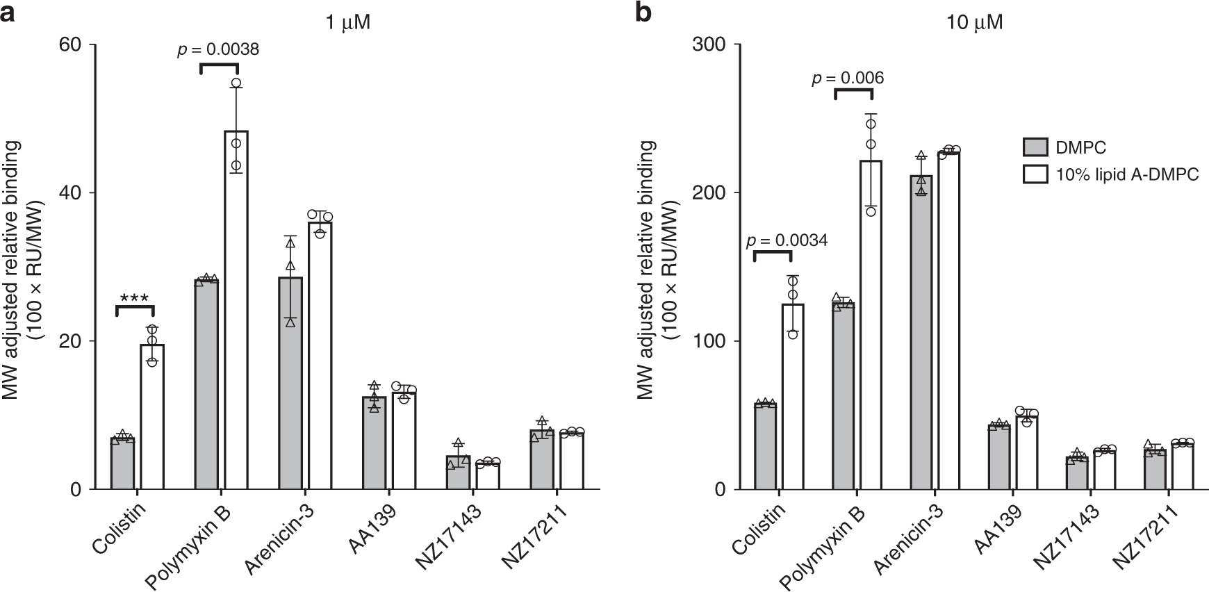 Fig. 2: Binding of arenicin-3 variants to lipids as monitored by SPR.