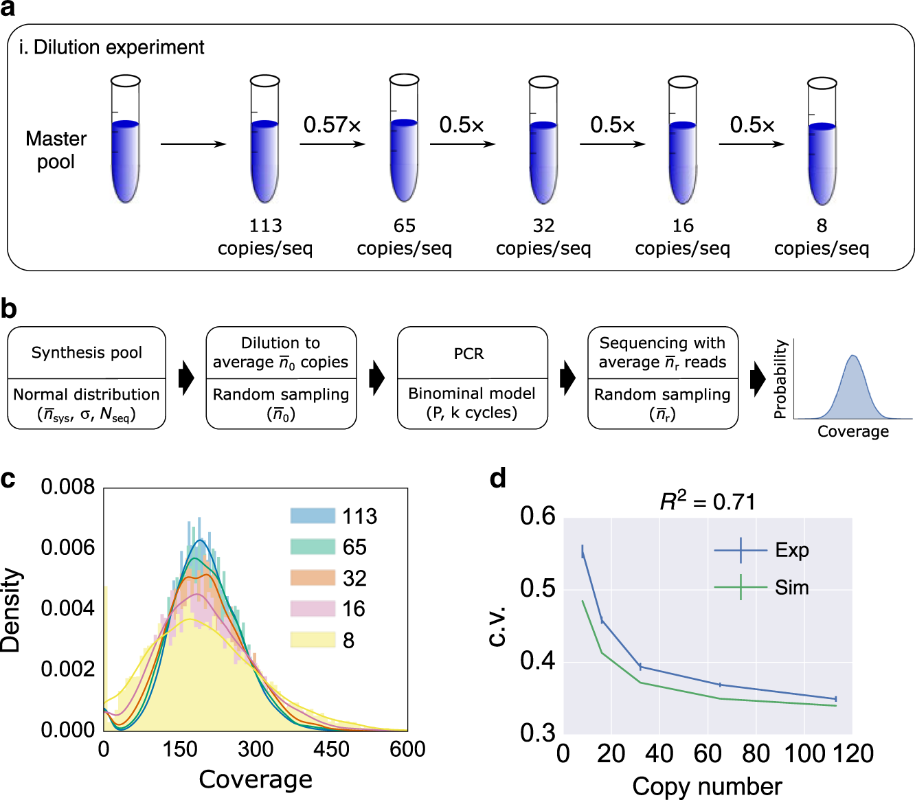 Fig. 5: Dilution-PCR experiment.