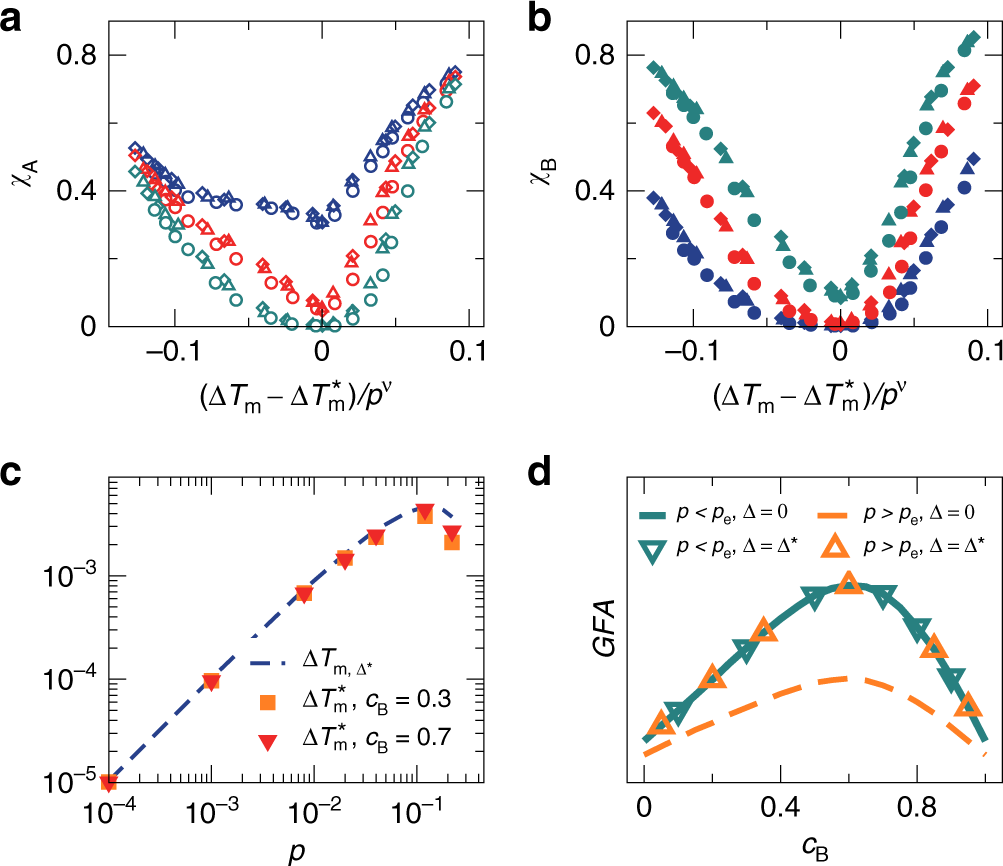 Fig. 5: Particle composition dependence. Here we show results of harmonic systems with γ = 1.4.