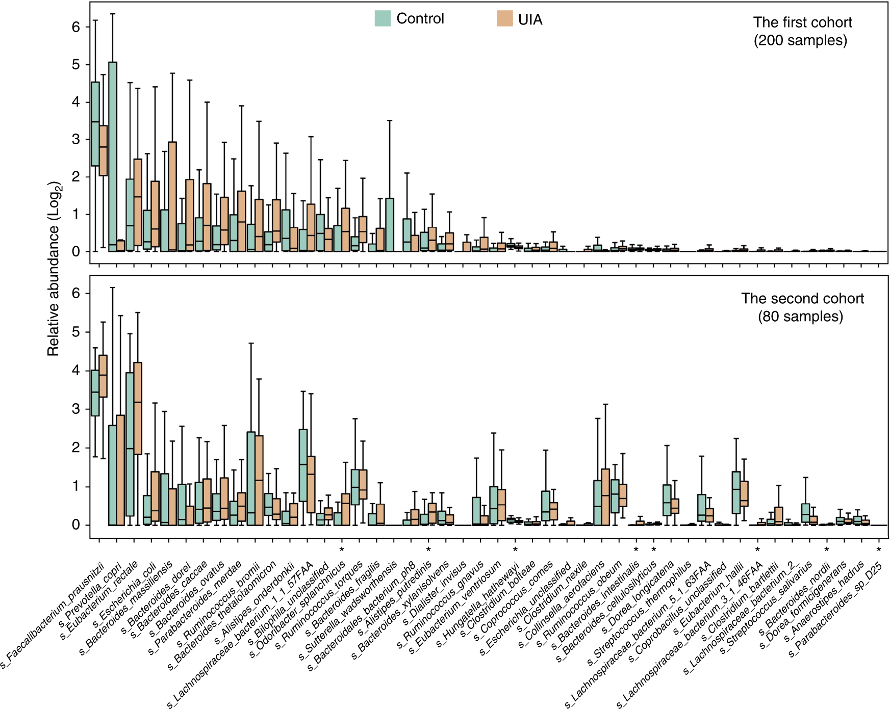 Fig. 2: Alterations of gut microbial species in UIA patients.
