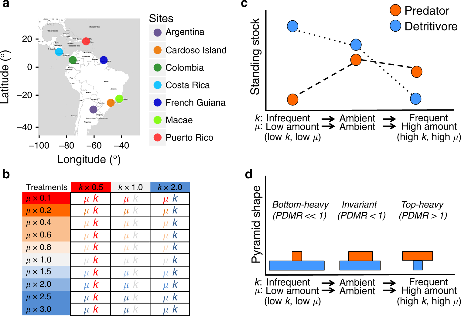 Fig. 1: Study sites, treatments and conceptual scheme depicting the predictions.