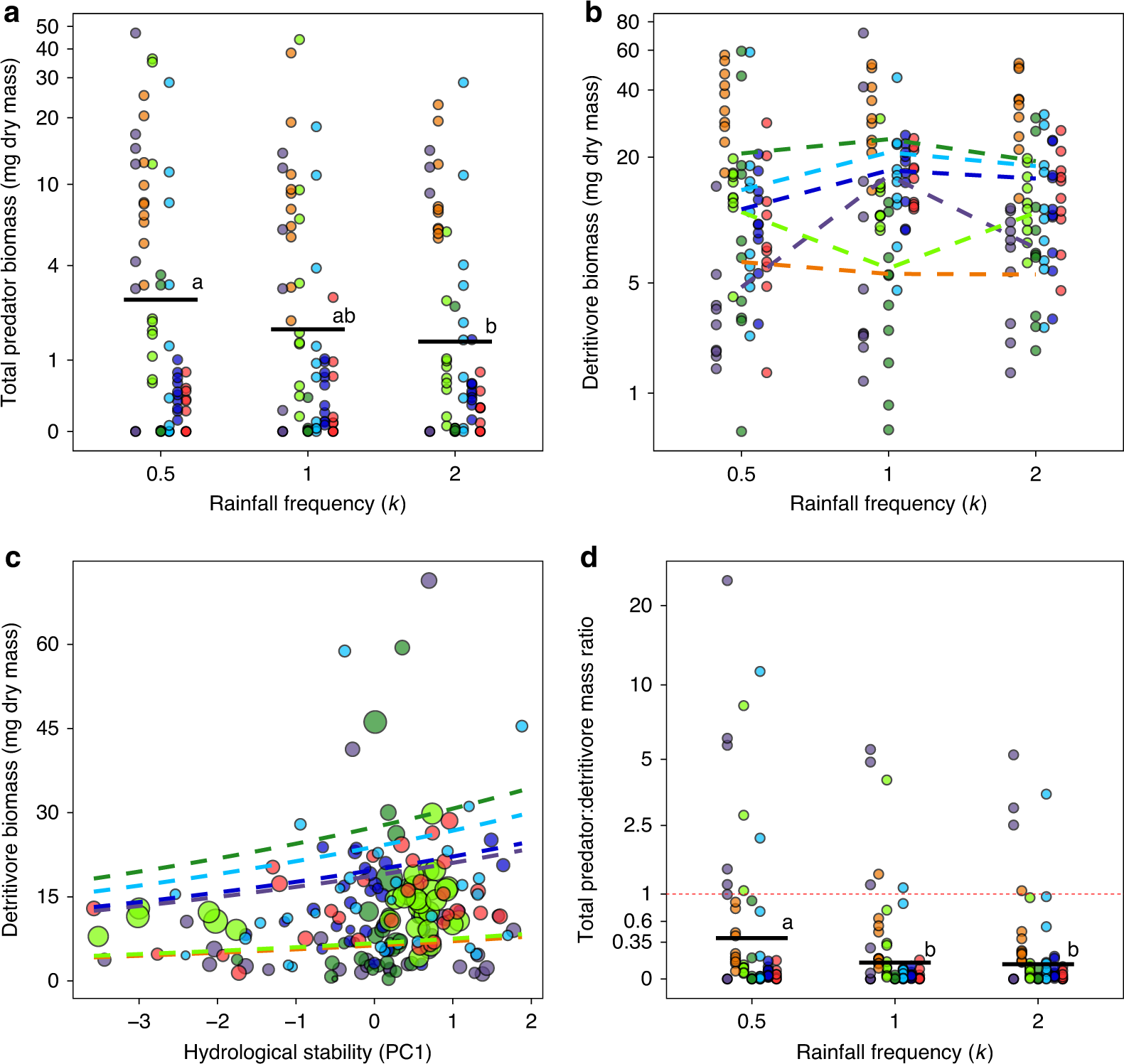 Fig. 2: Standing stock of predators and detritivores, and pyramid shape, change under rainfall frequency and hydrological stability.