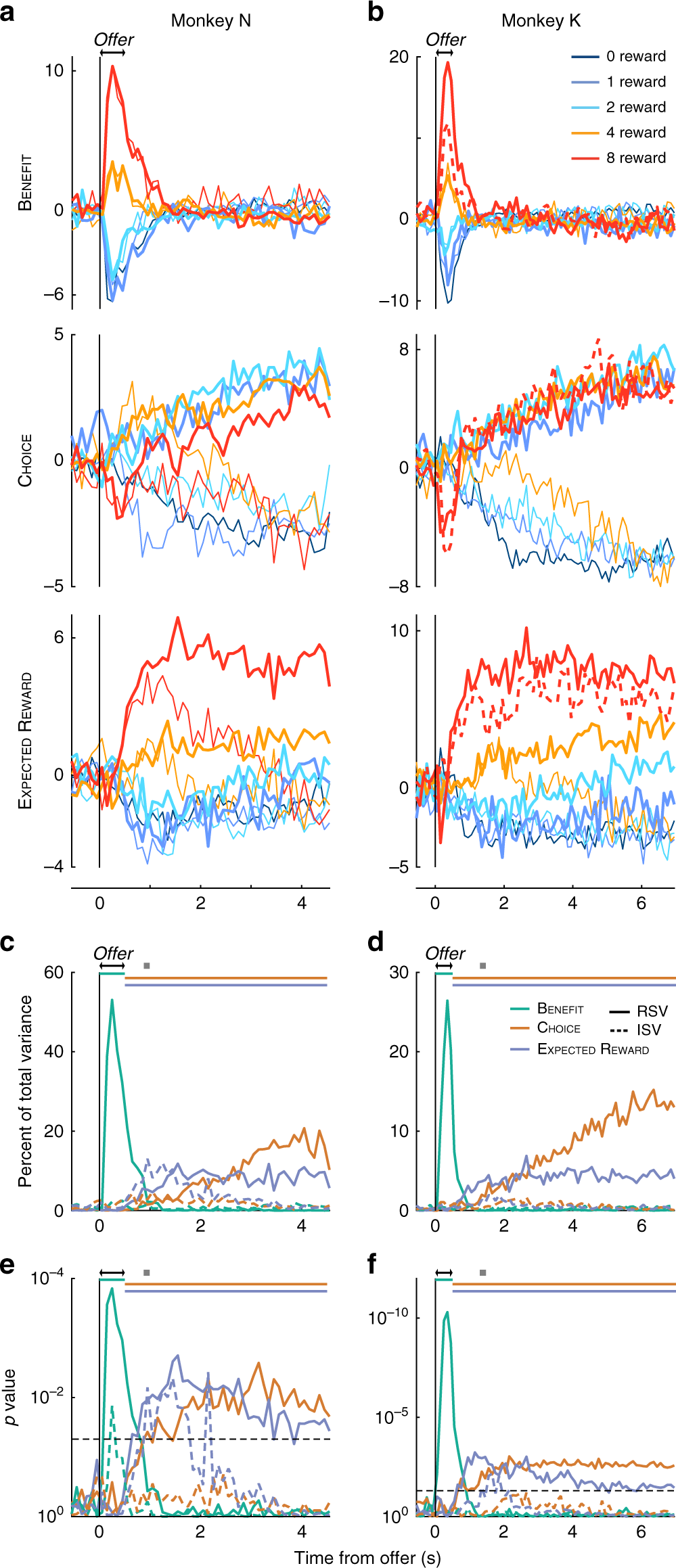 Fig. 4: Activity of and variance explained by low-dimensional representations.