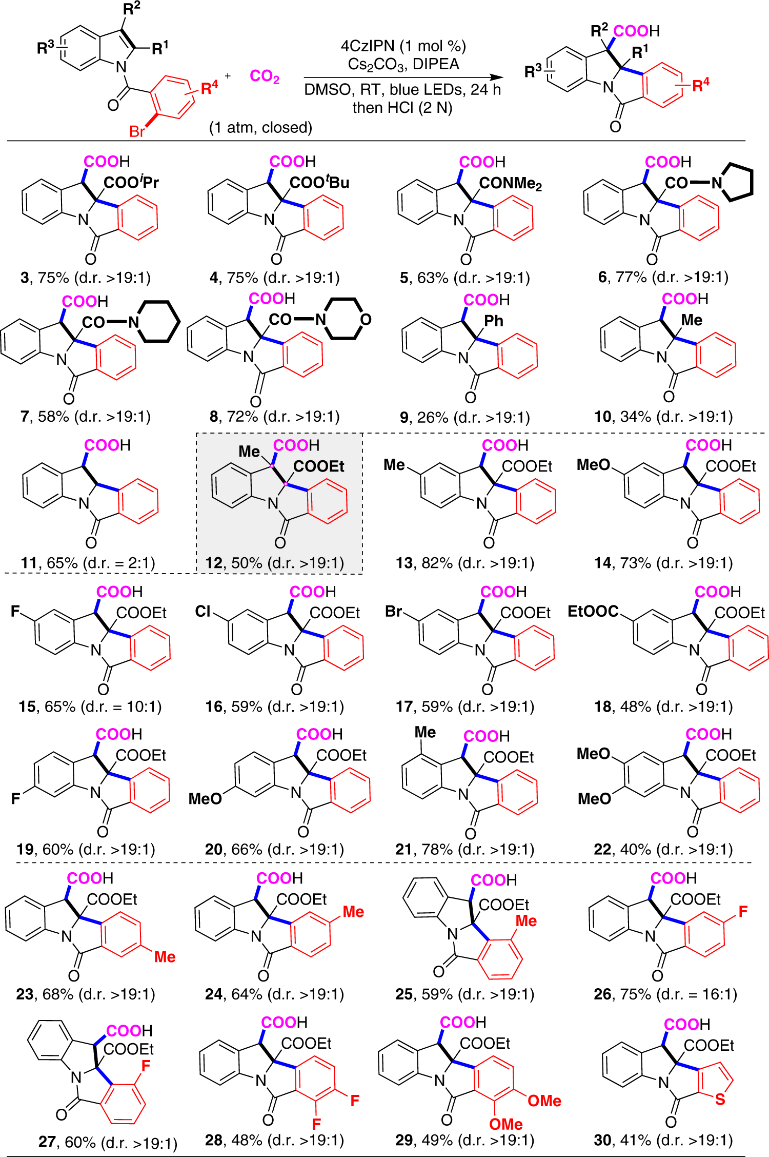 Fig. 3: Scope of substrates with substituents on indoles.