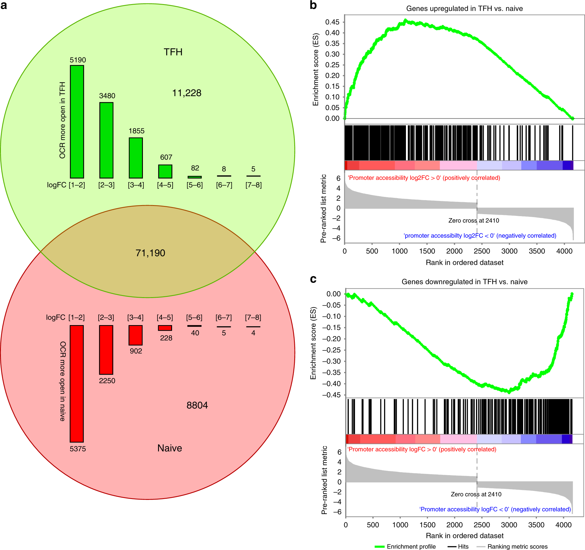 Mapping Effector Genes At Lupus Gwas Loci Using Promoter Capture C In Follicular Helper T Cells Nature Communications