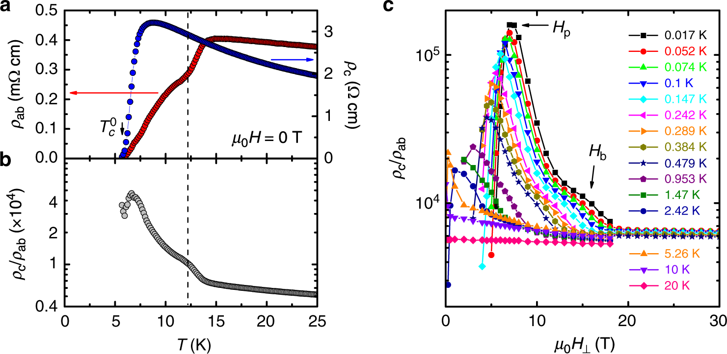 Pair Density Wave At High Magnetic Fields In Cuprates With Charge And Spin Orders Nature Communications