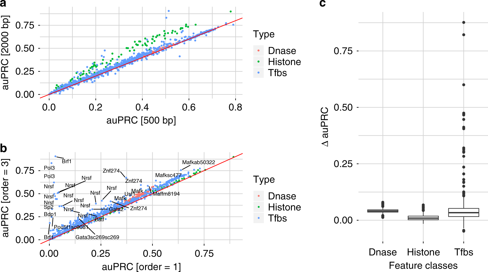 Fig. 3: Comparison of DanQ model variants.