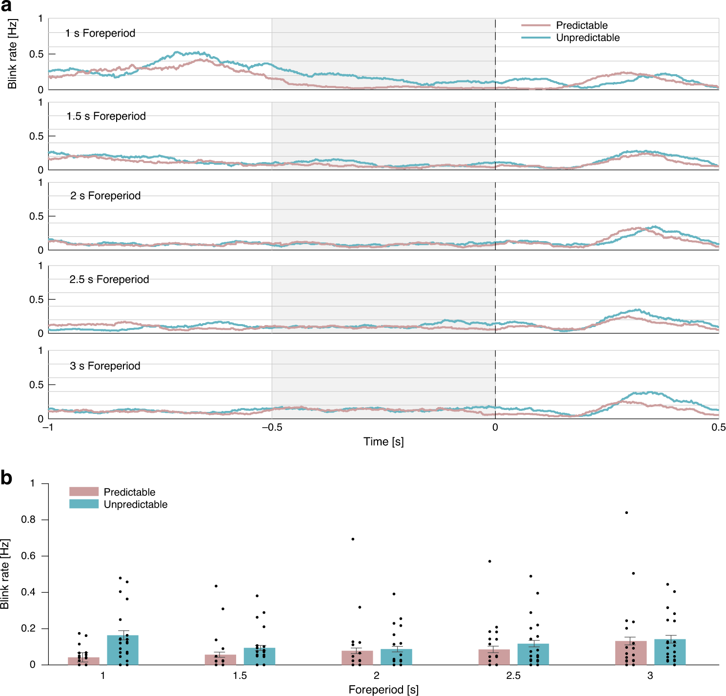 Fig. 5: Blink rates by predictability and foreperiod.