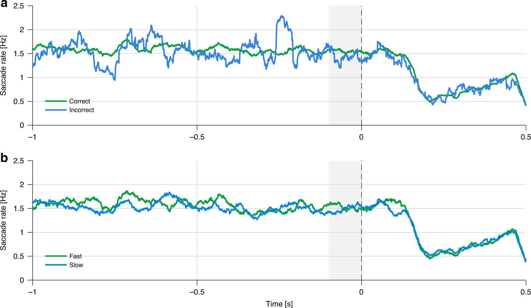Fig. 6: Saccade rates according to trial performance.