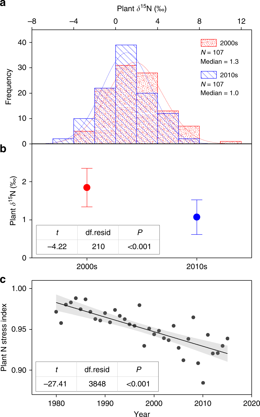 Fig. 2: Changes in plant δ15N and N stress index over time.
