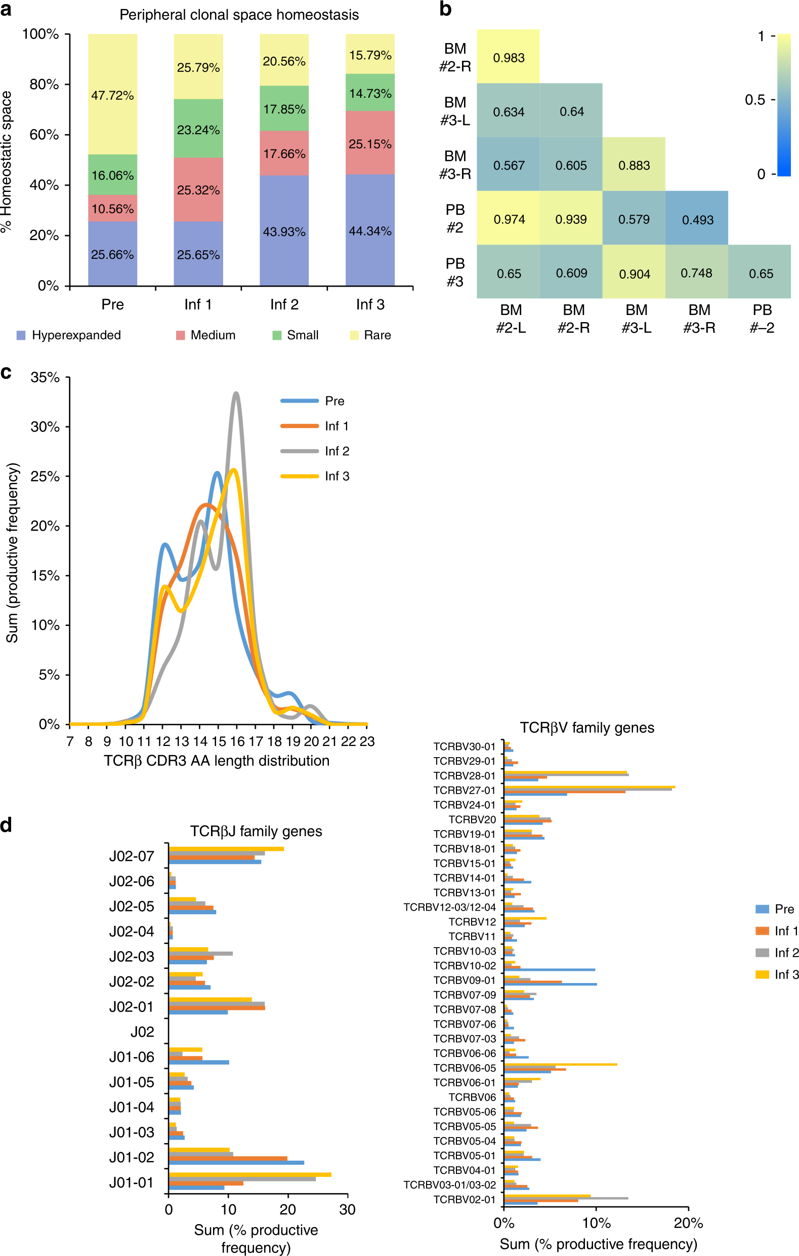Fig. 4: Remodeling of TCRβ repertoire following HER2 CAR T-cell infusions.