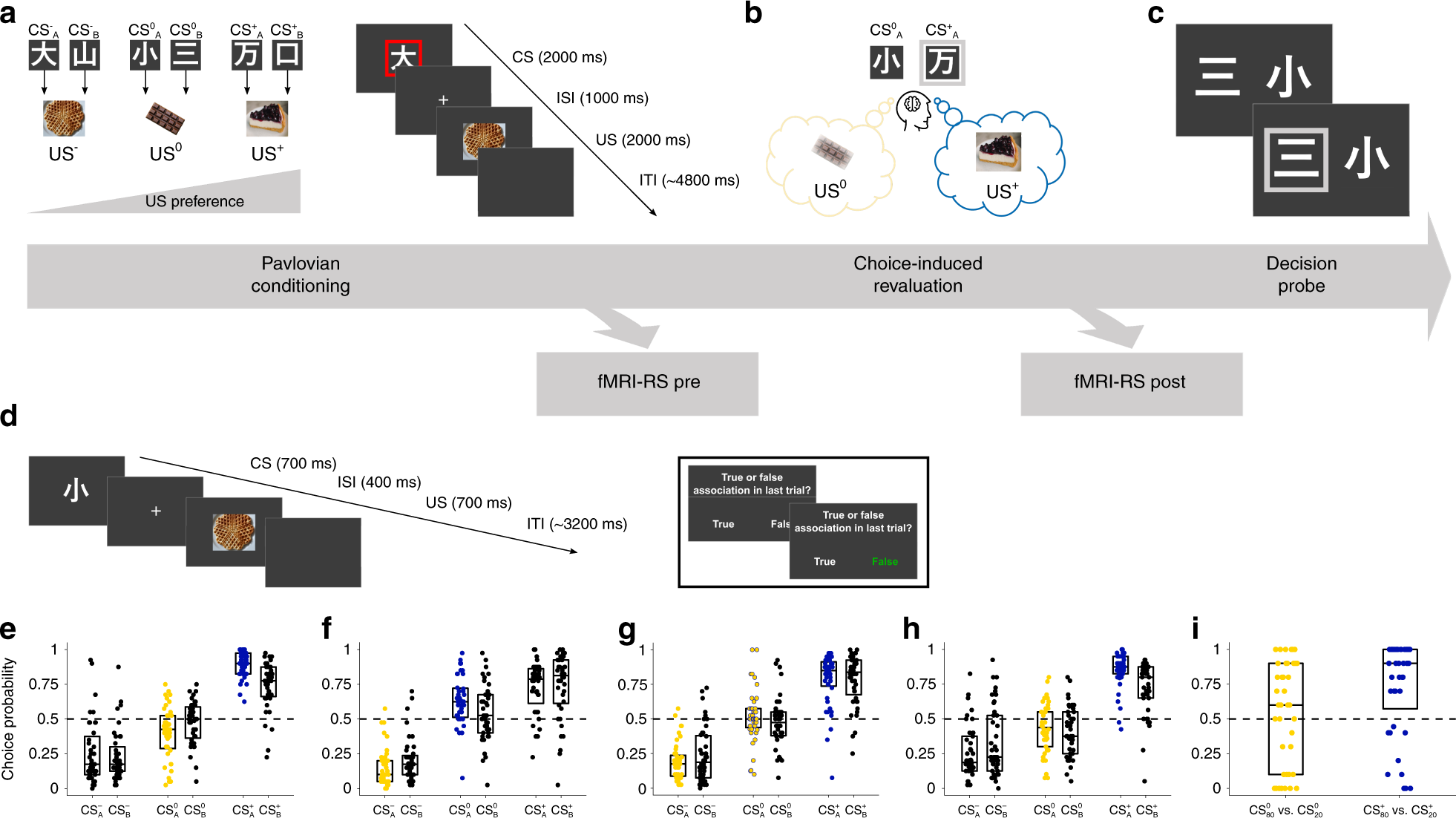 Decisions bias future choices by modifying hippocampal associative memories  | Nature Communications