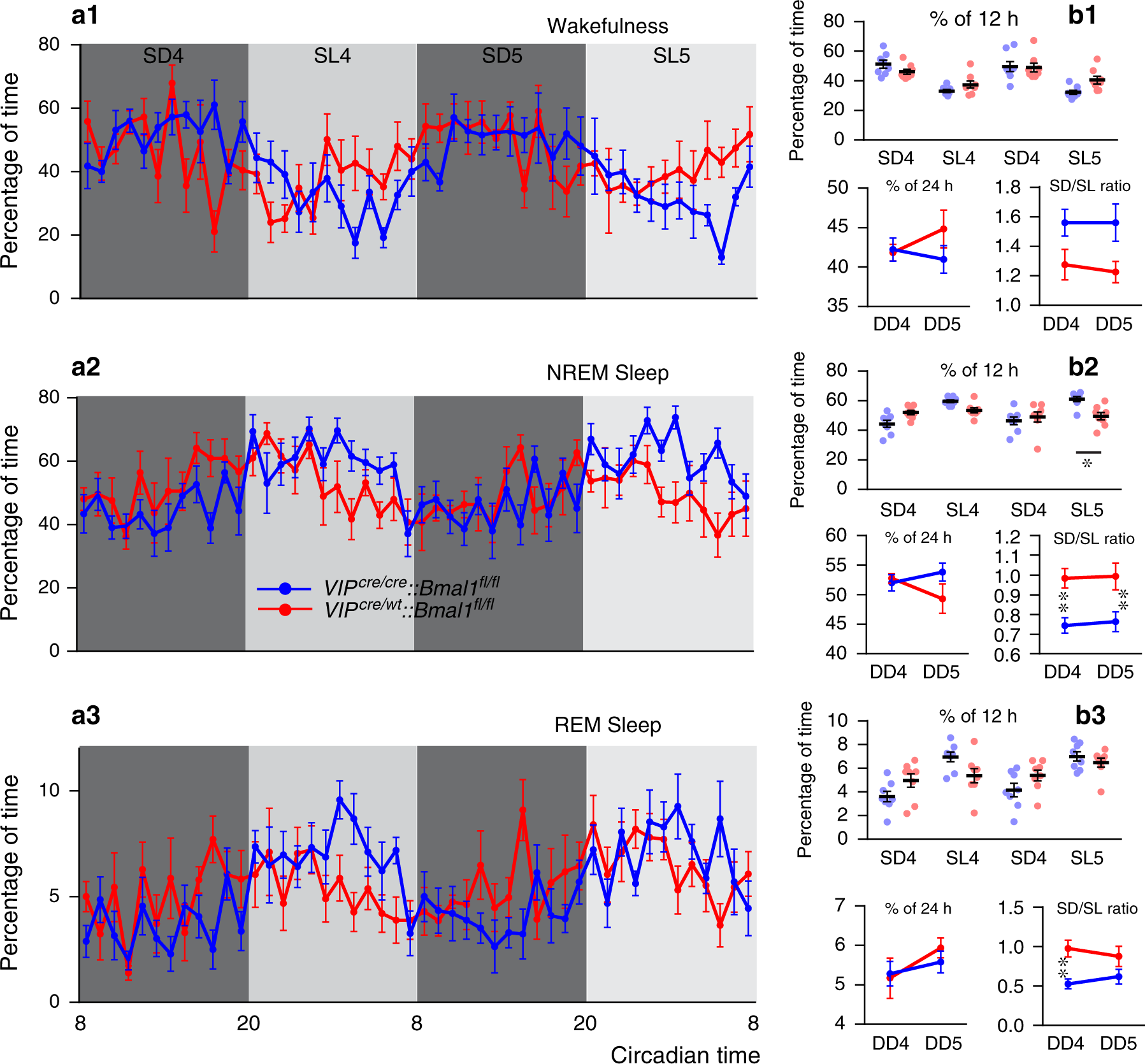 Fig. 2: Disruption of the molecular clock in SCNVIP neurons reduces the amplitude of the sleep-wake circadian rhythm.