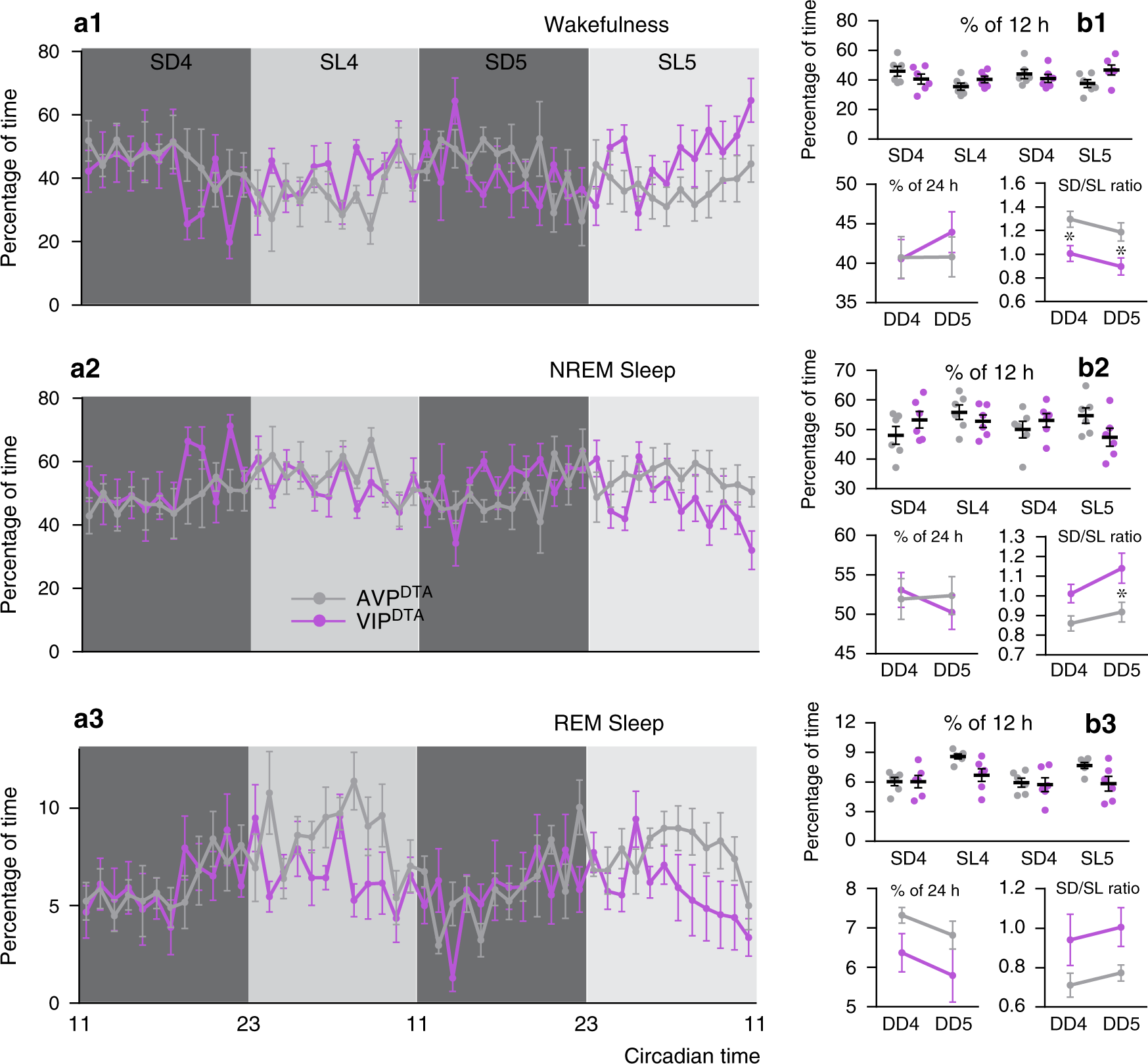 Fig. 4: Cell-type specific ablation of SCNVIP neurons, but not SCNAVP neurons, reduces the amplitude of the sleep-wake circadian rhythm.