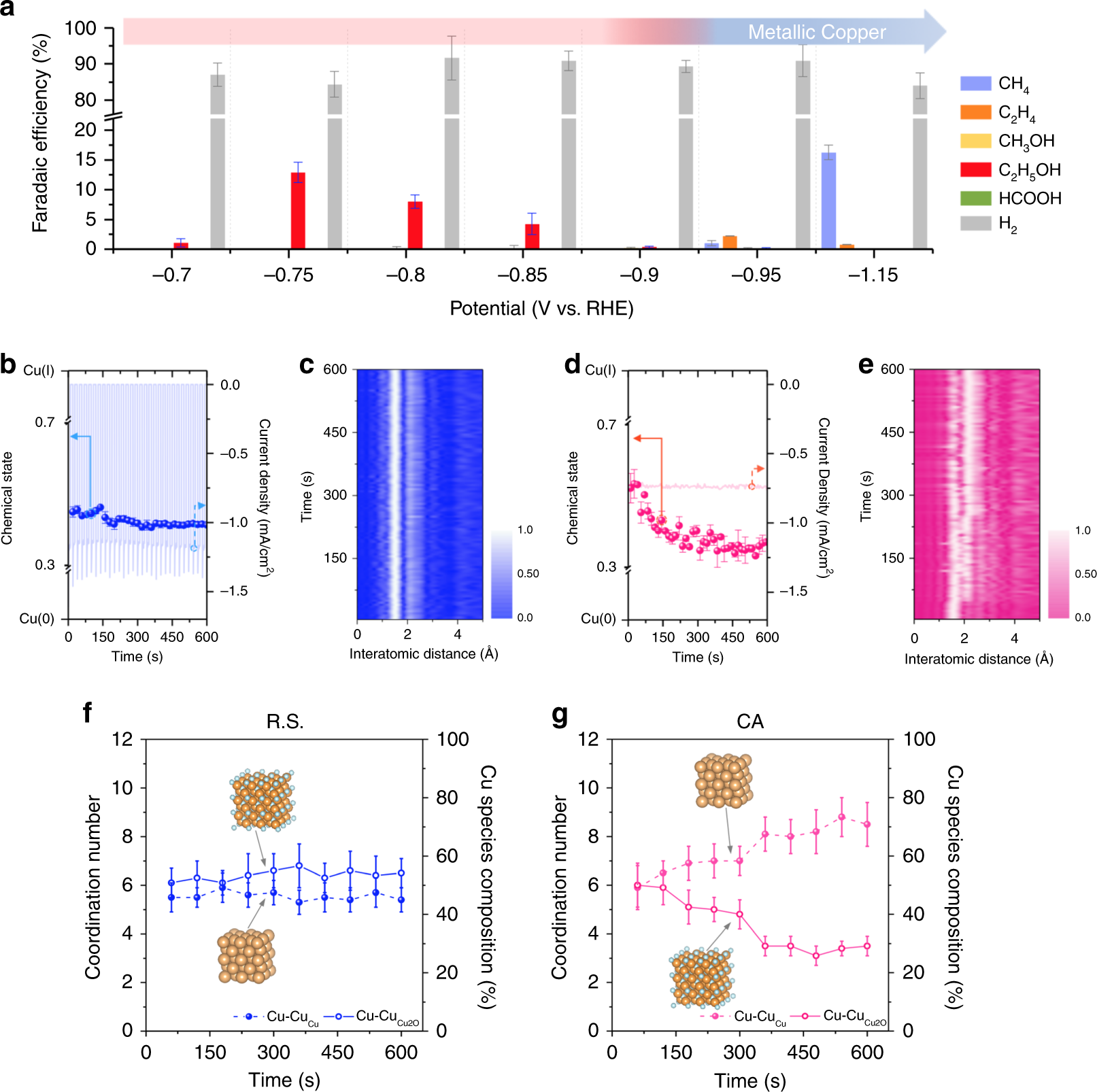 Fig. 2: Operando time-resolved XAS characterization.