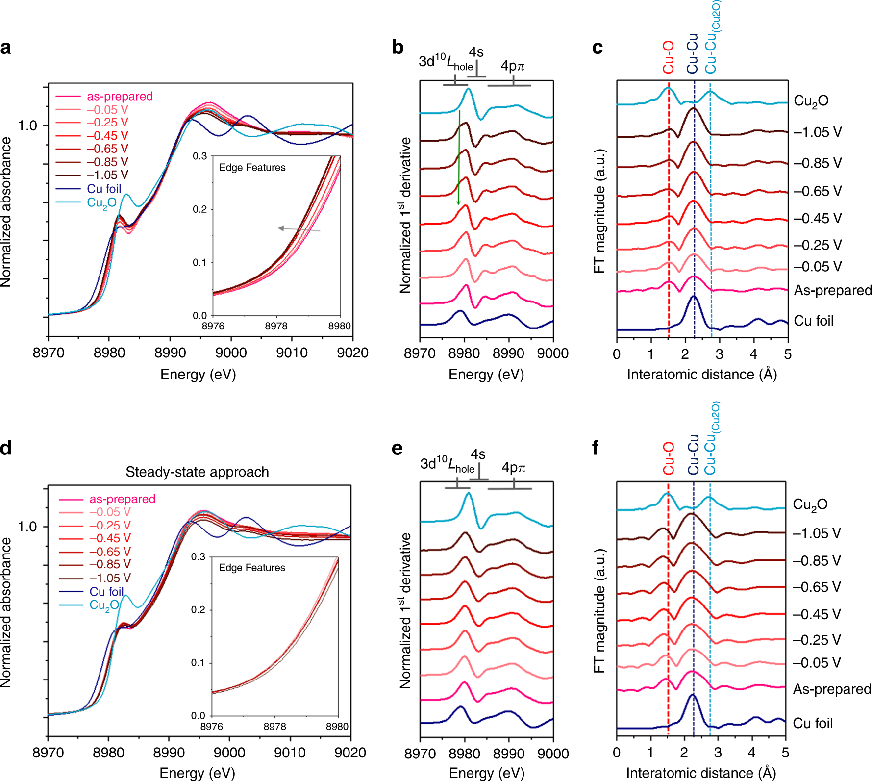 Fig. 3: Conventional operando XAS characterization.