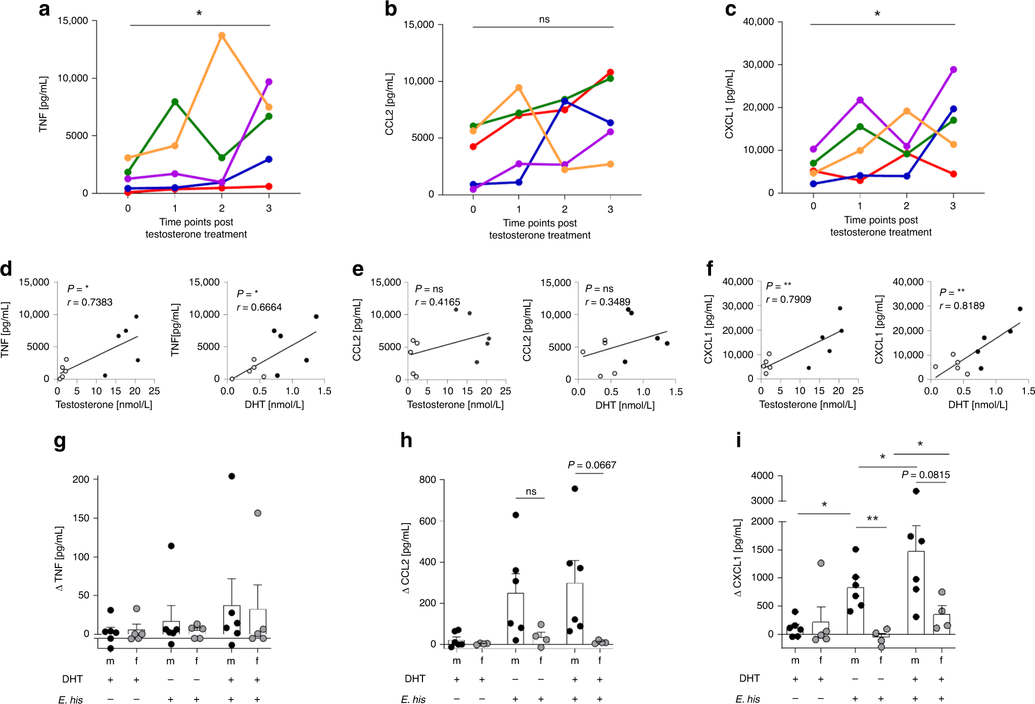 Fig. 6: Androgens modulates secretion of TNF and CXCL1 by PBMCs from transgender men.