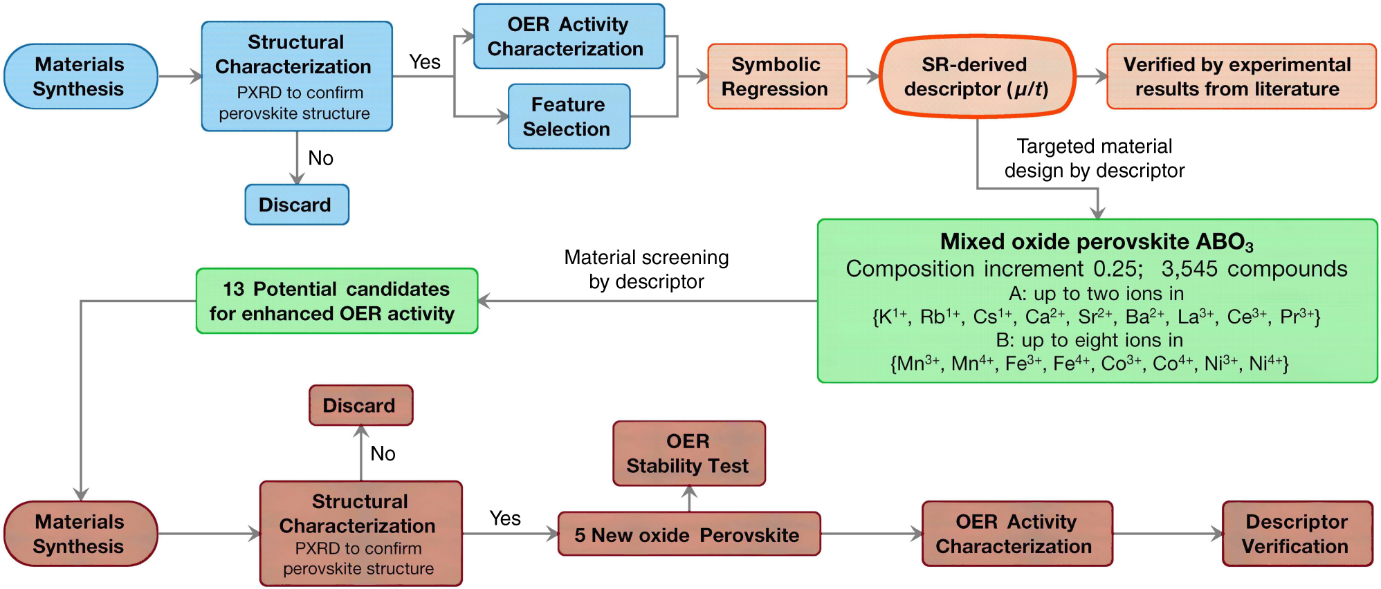 Simple Descriptor Derived From Symbolic Regression Accelerating The Discovery Of New Perovskite Catalysts Nature Communications