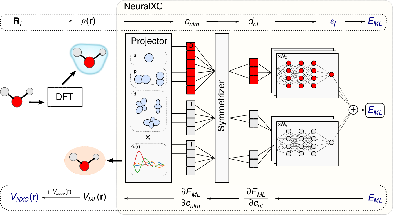 Machine learning accurate exchange and correlation functionals of the electronic  density | Nature Communications