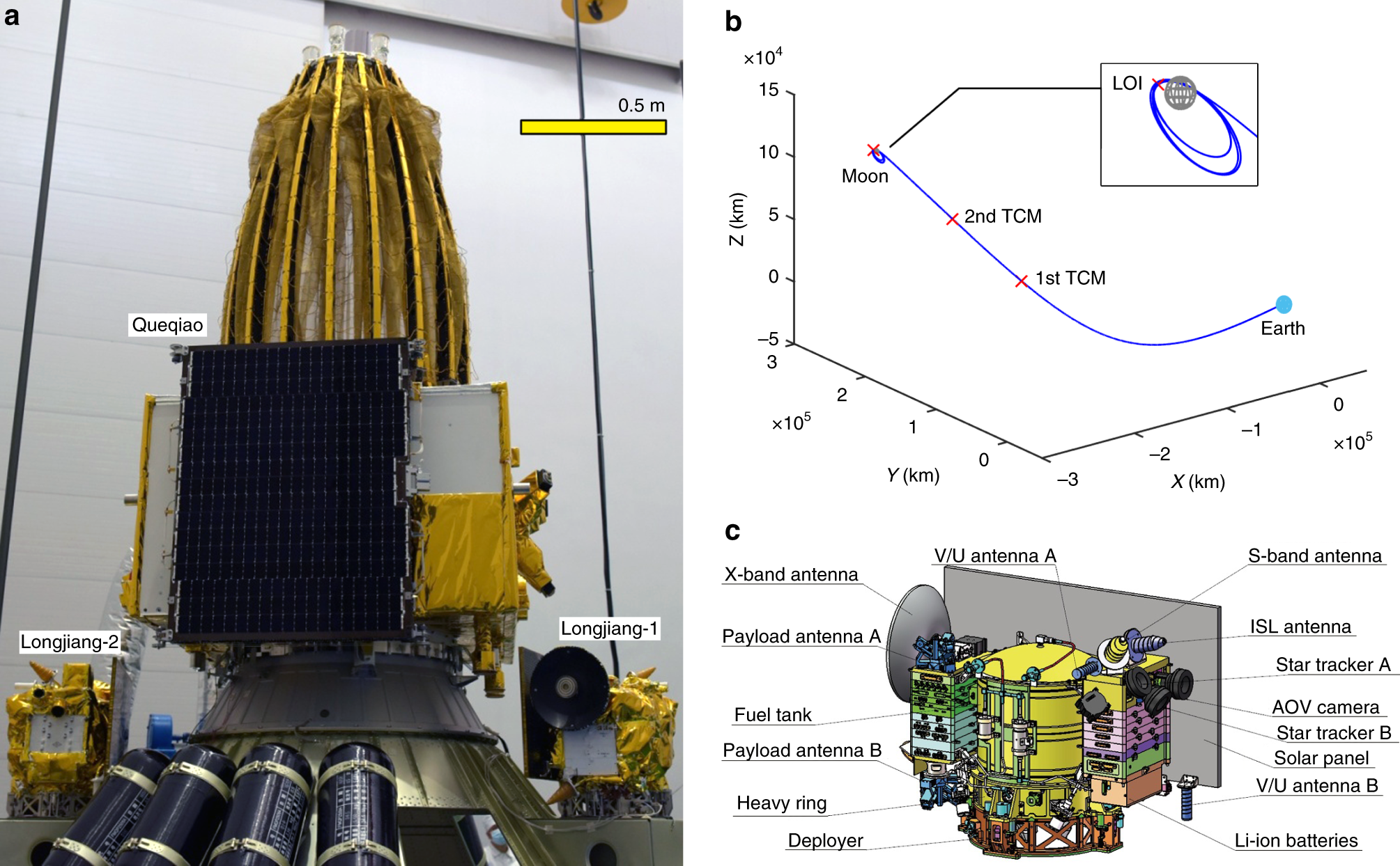 Design and flight results of the VHF/UHF communication system of Longjiang  lunar microsatellites | Nature Communications
