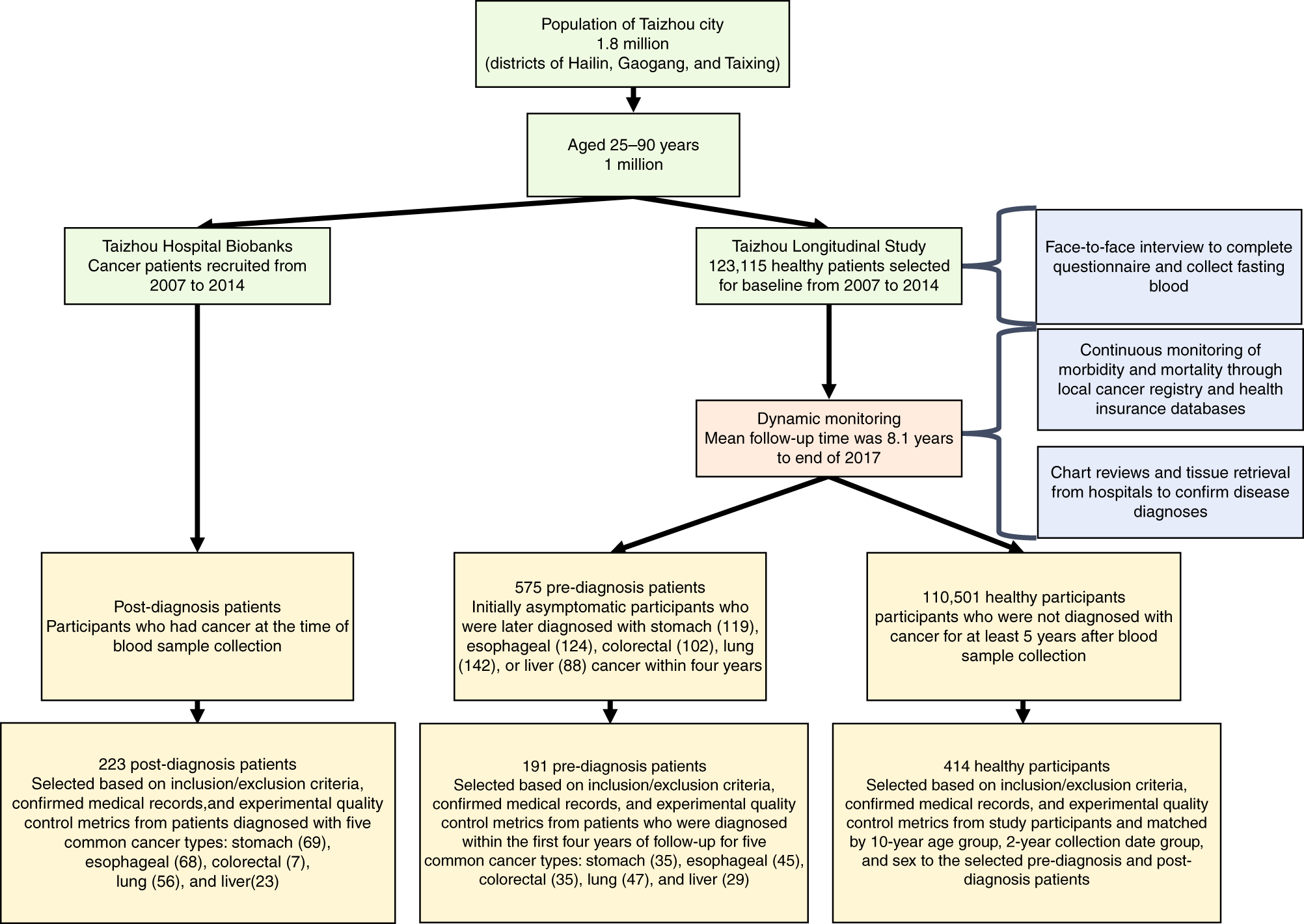 Non-invasive early detection of cancer four years before conventional  diagnosis using a blood test | Nature Communications