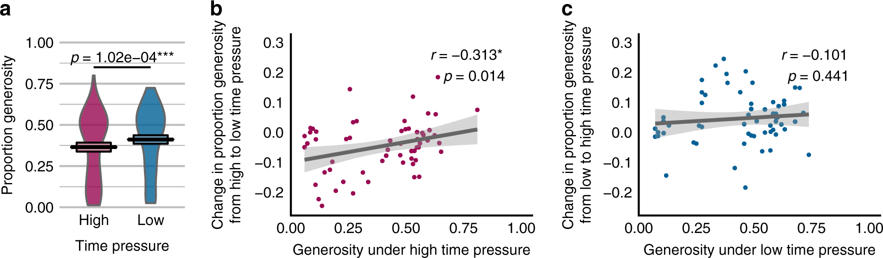 Fig. 2: Time pressure’s effect on generosity in Study 1.