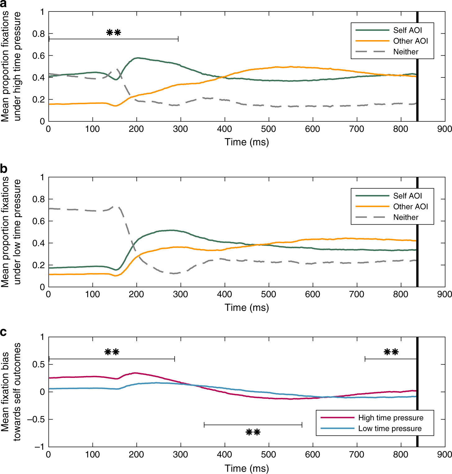Fig. 3: Attention dynamics of altruistic choice across time.