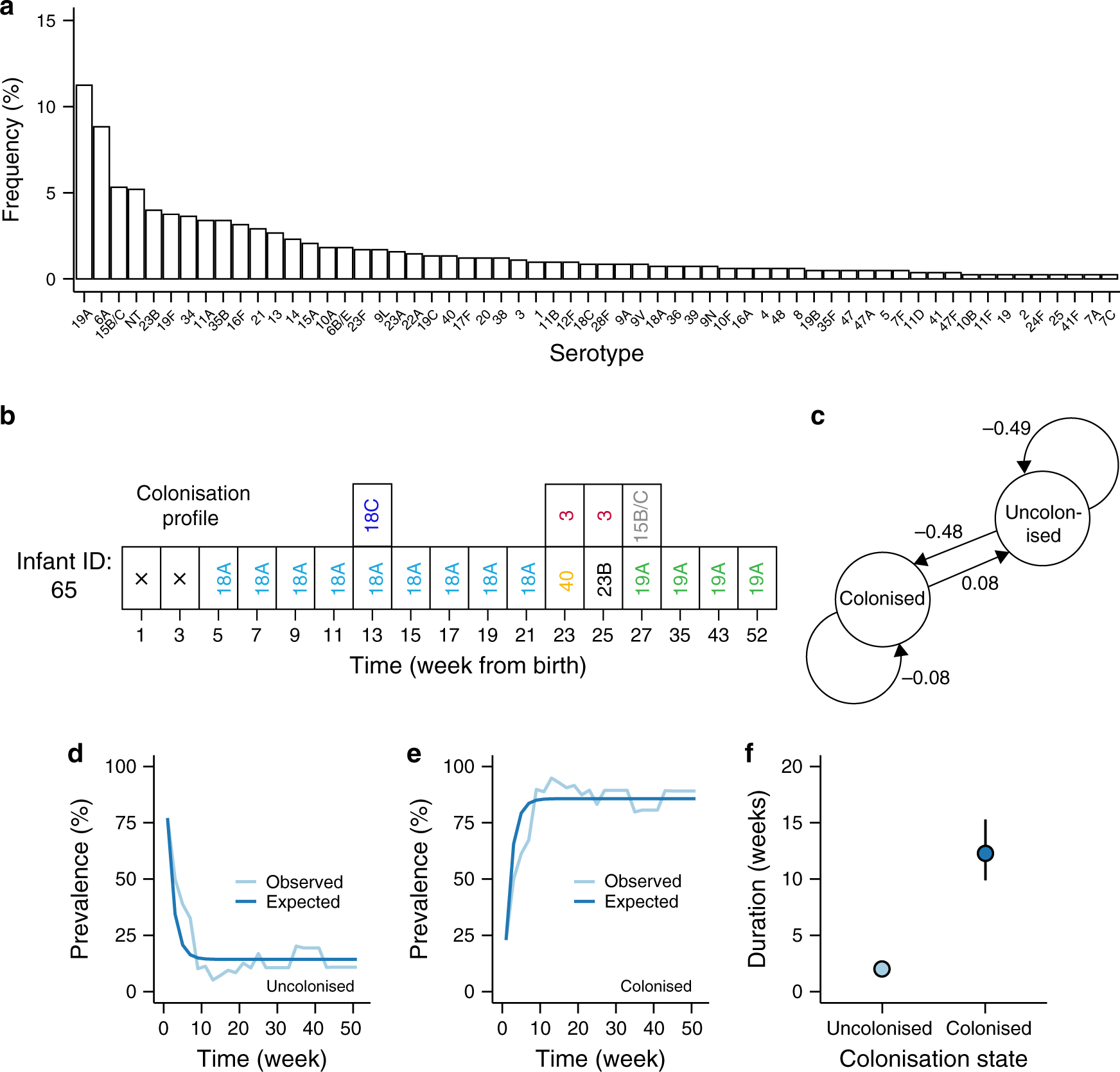 Fig. 2: Characteristics and dynamics of the extended pneumococcal strains.