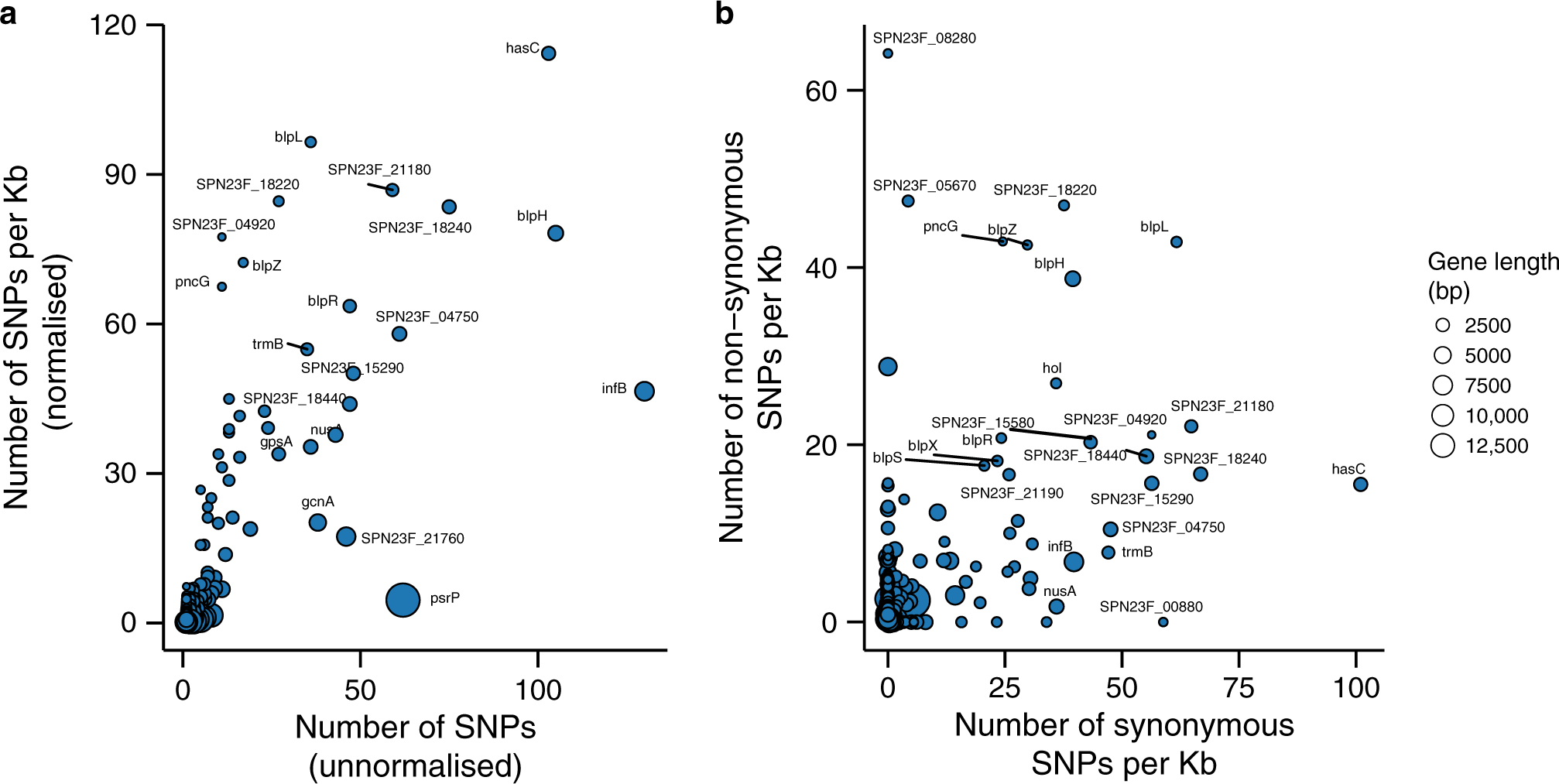 Fig. 8: Highly mutated genes during natural colonisation.