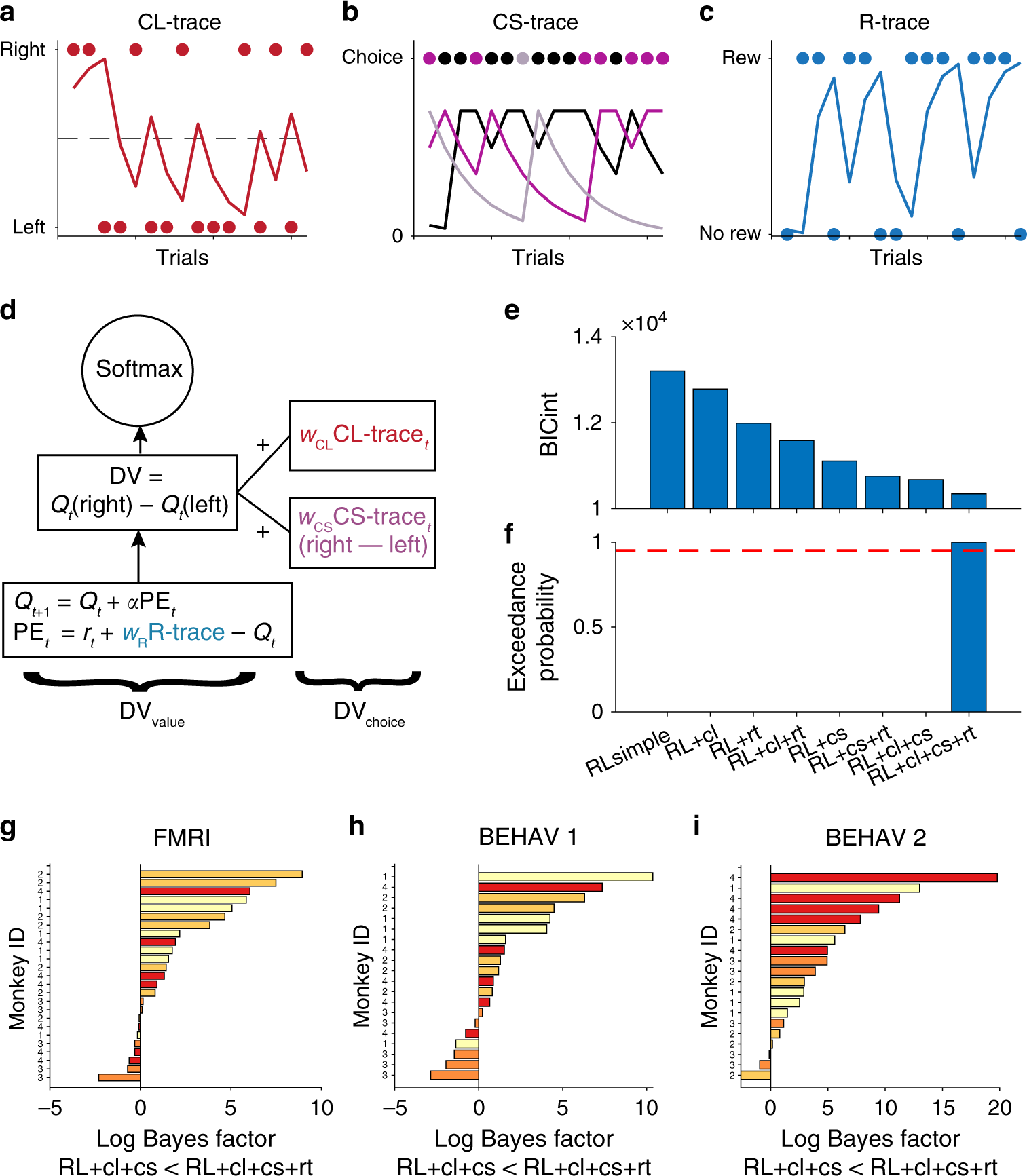 Fig. 2: RL modeling of choice and reward traces.