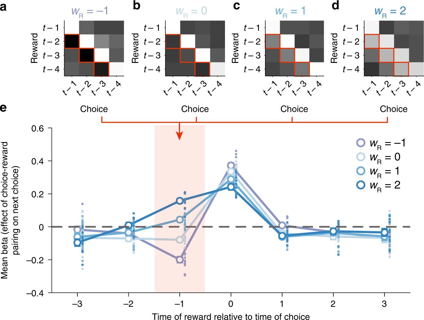 Fig. 4: Model simulations show that forward spread of effect can emerge from the GRS.