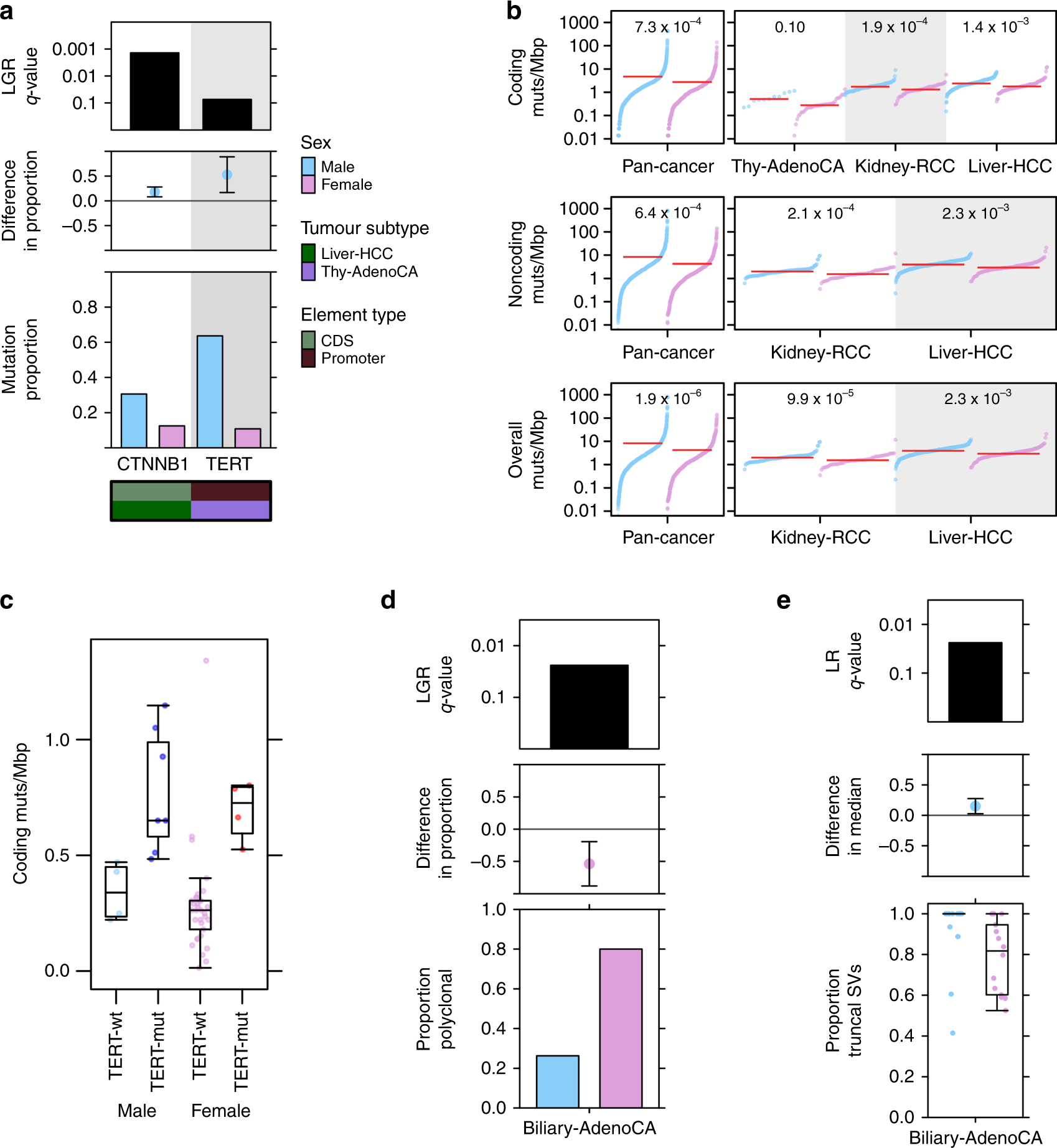 Sex differences in oncogenic mutational processes | Nature Communications