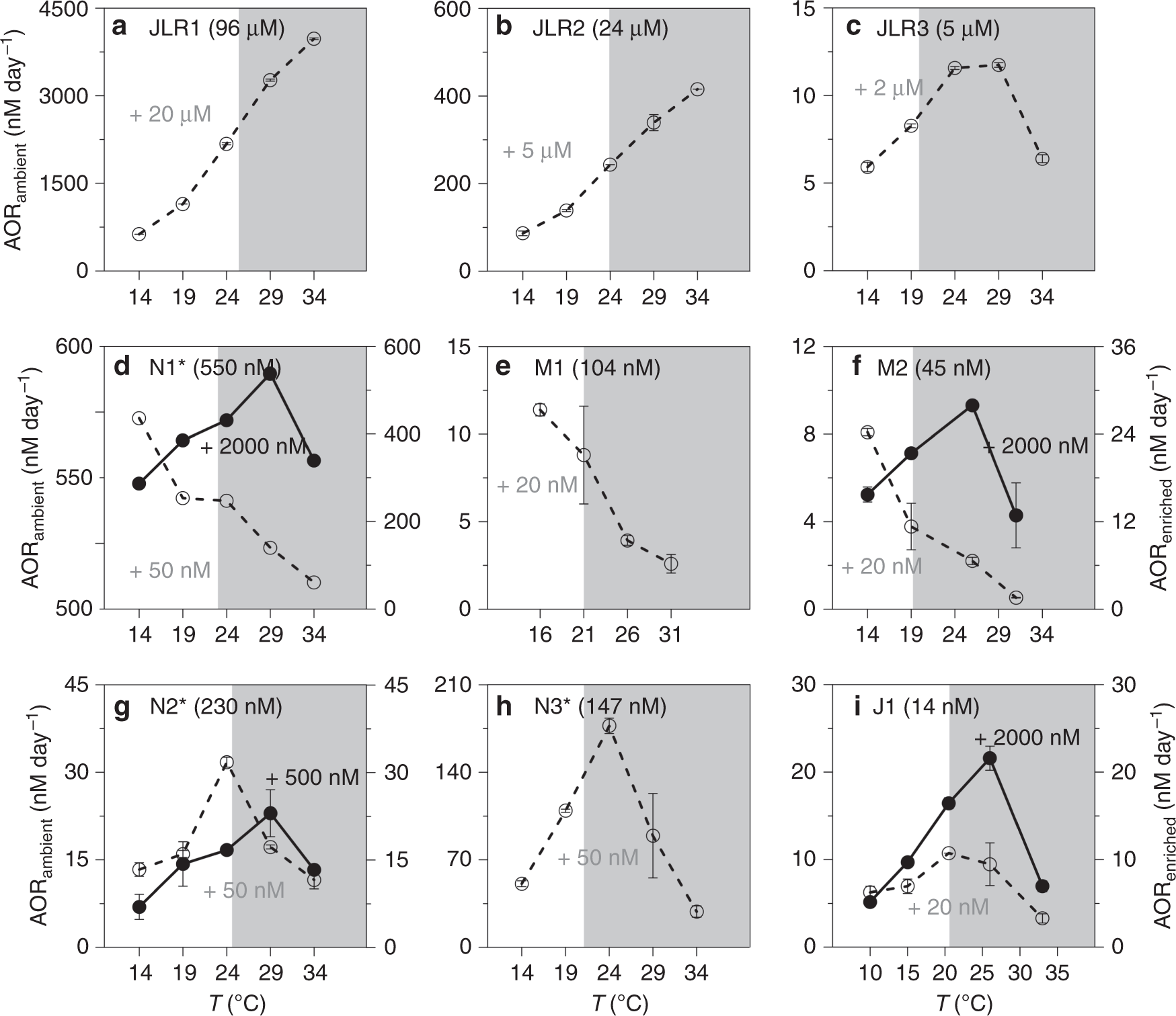 Fig. 1: Thermal responses of ammonia oxidation rates.
