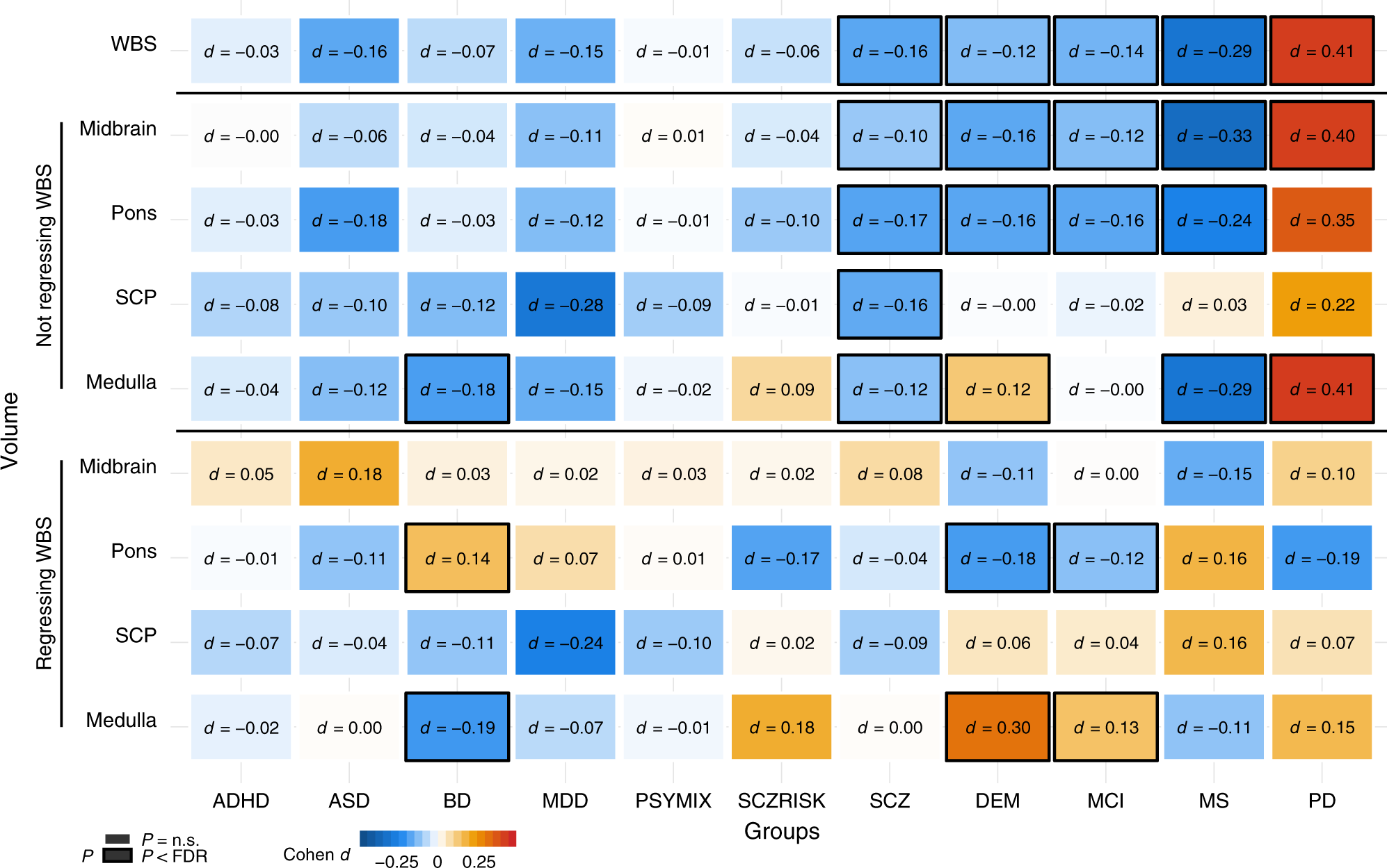 Fig. 5: Volumes of brainstem structures in individuals with common brain disorders compared with healthy controls.