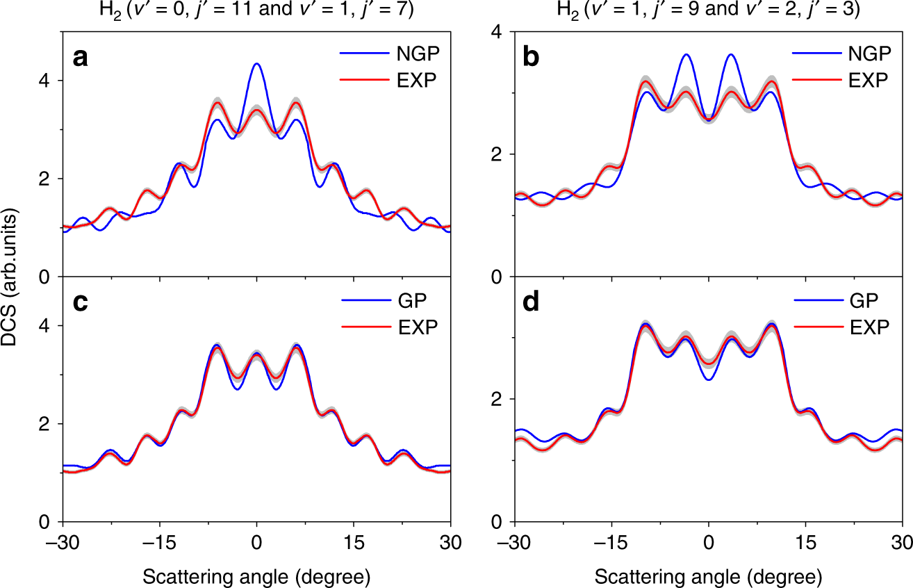 Fig. 2: Product angular distributions.