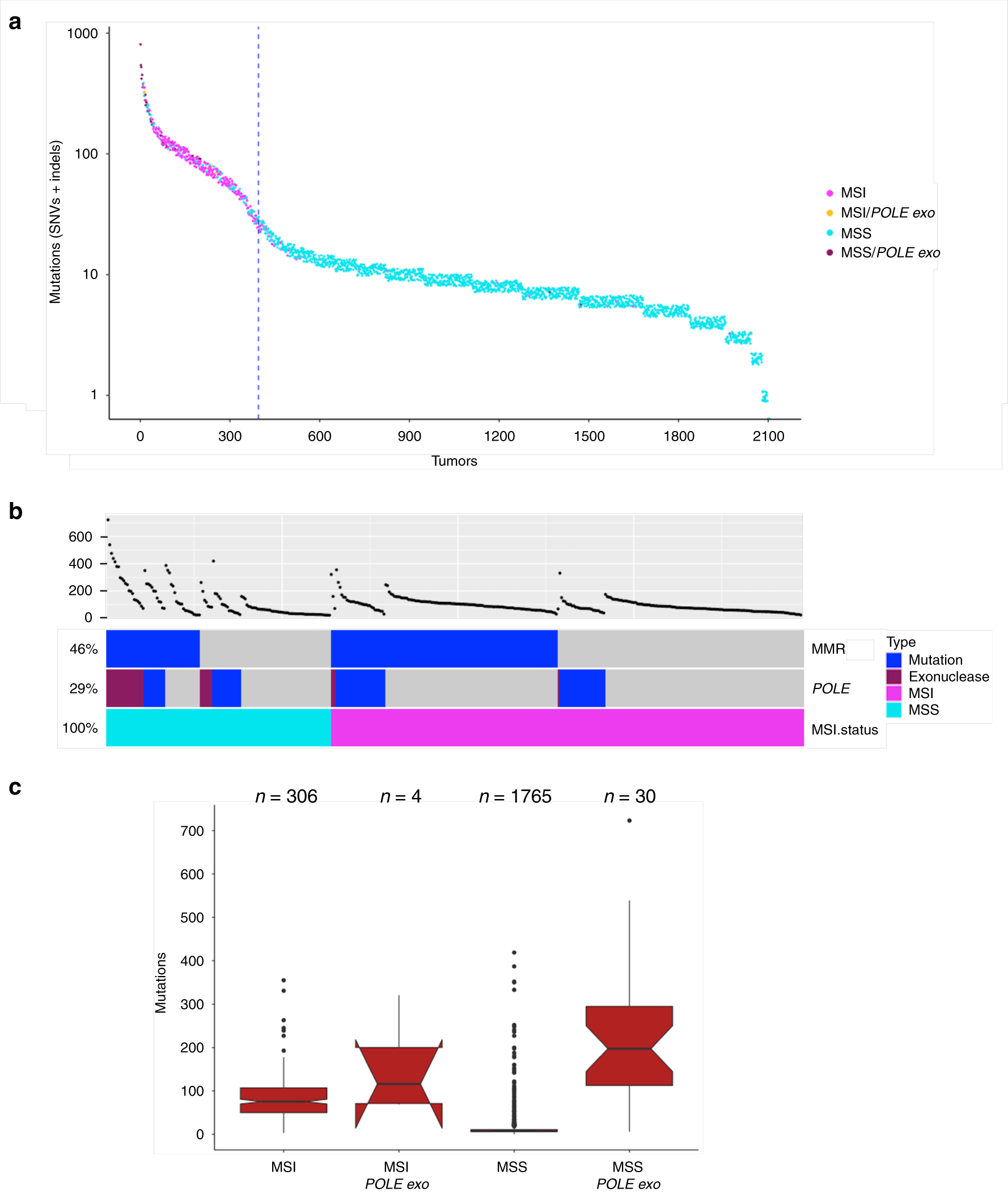 Fig. 1: Mutation profiling of 2105 colorectal tumors.