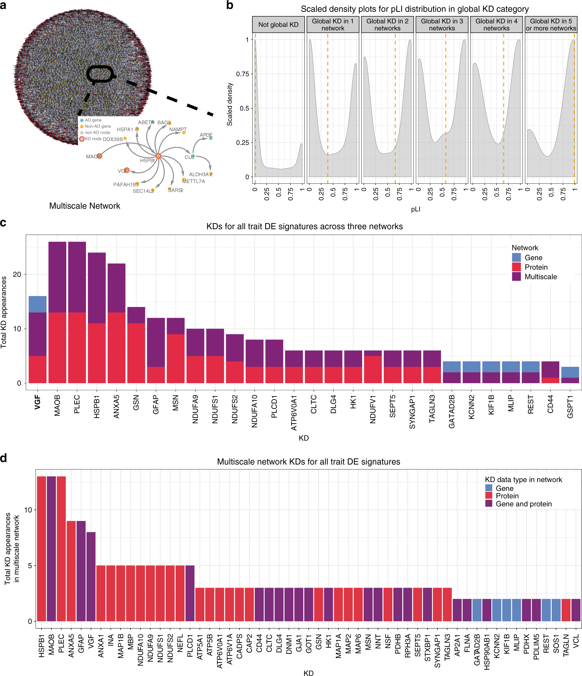 Fig. 4: Bayesian causal networks and key drivers.