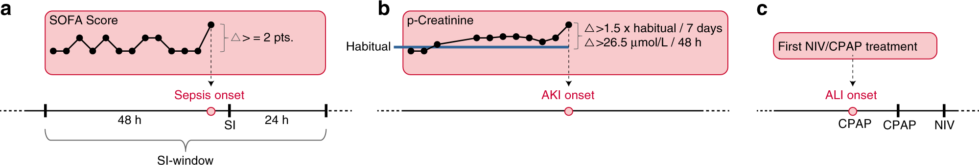 Fig. 5: Gold standards for sepsis, AKI, and ALI.