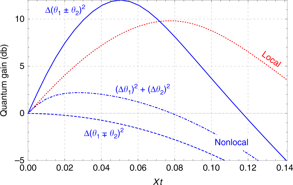 Fig. 2: Local vs nonlocal atomic spin squeezing.
