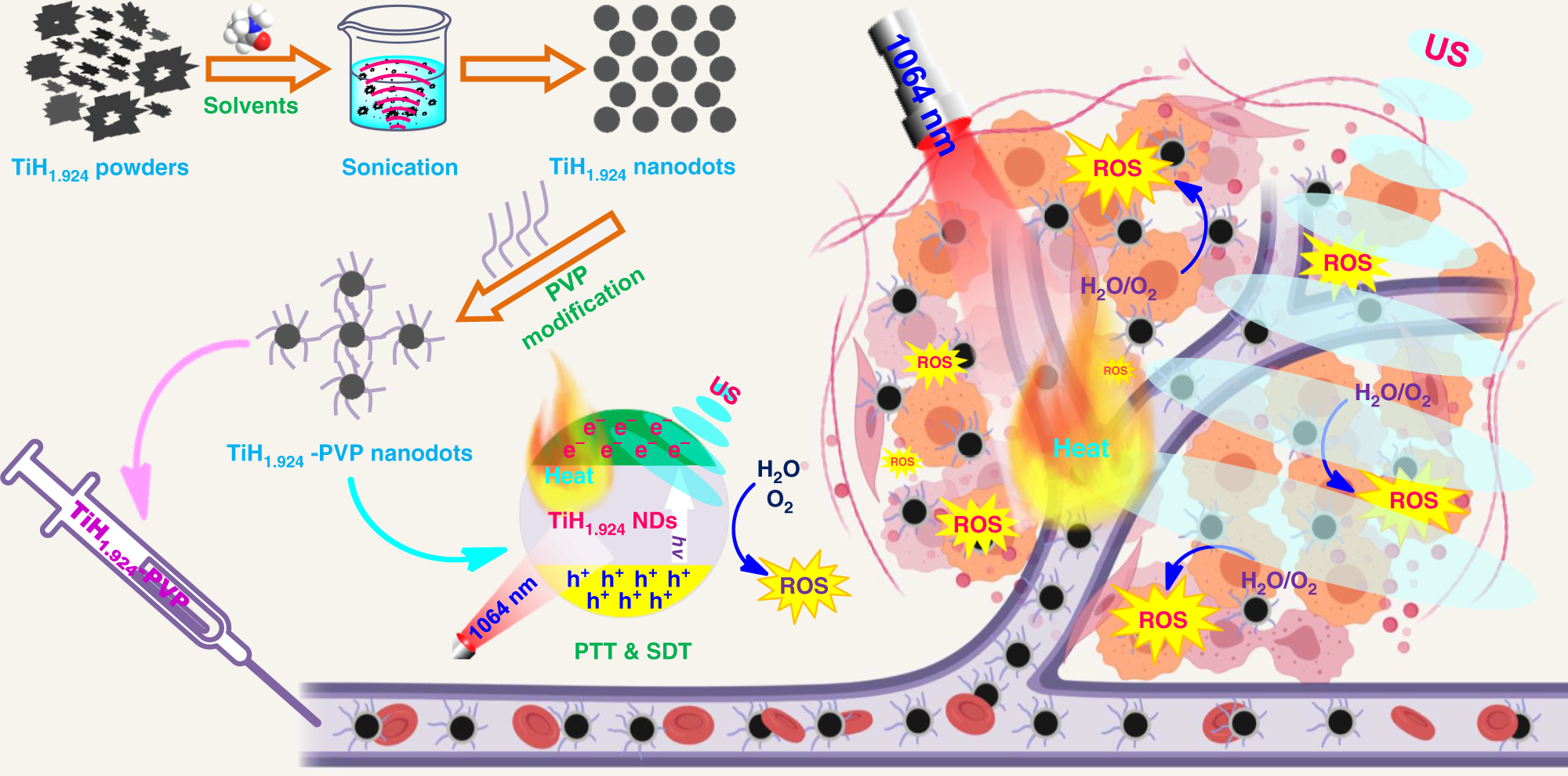 Fig. 1: The preparation and application of TiH1.924 nanodot.