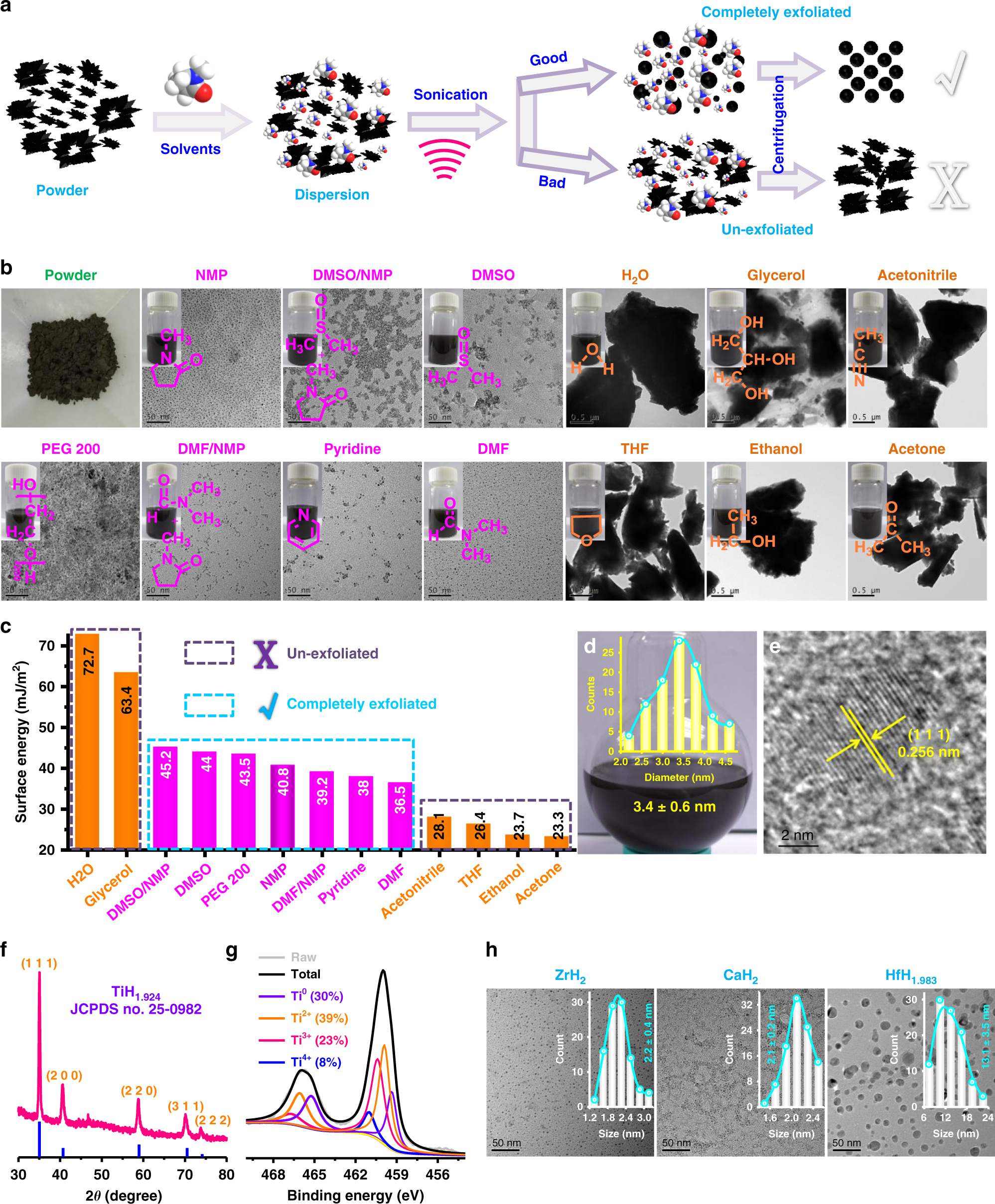 Fig. 2: Preparation and characterization of TiH1.924 nanodots.