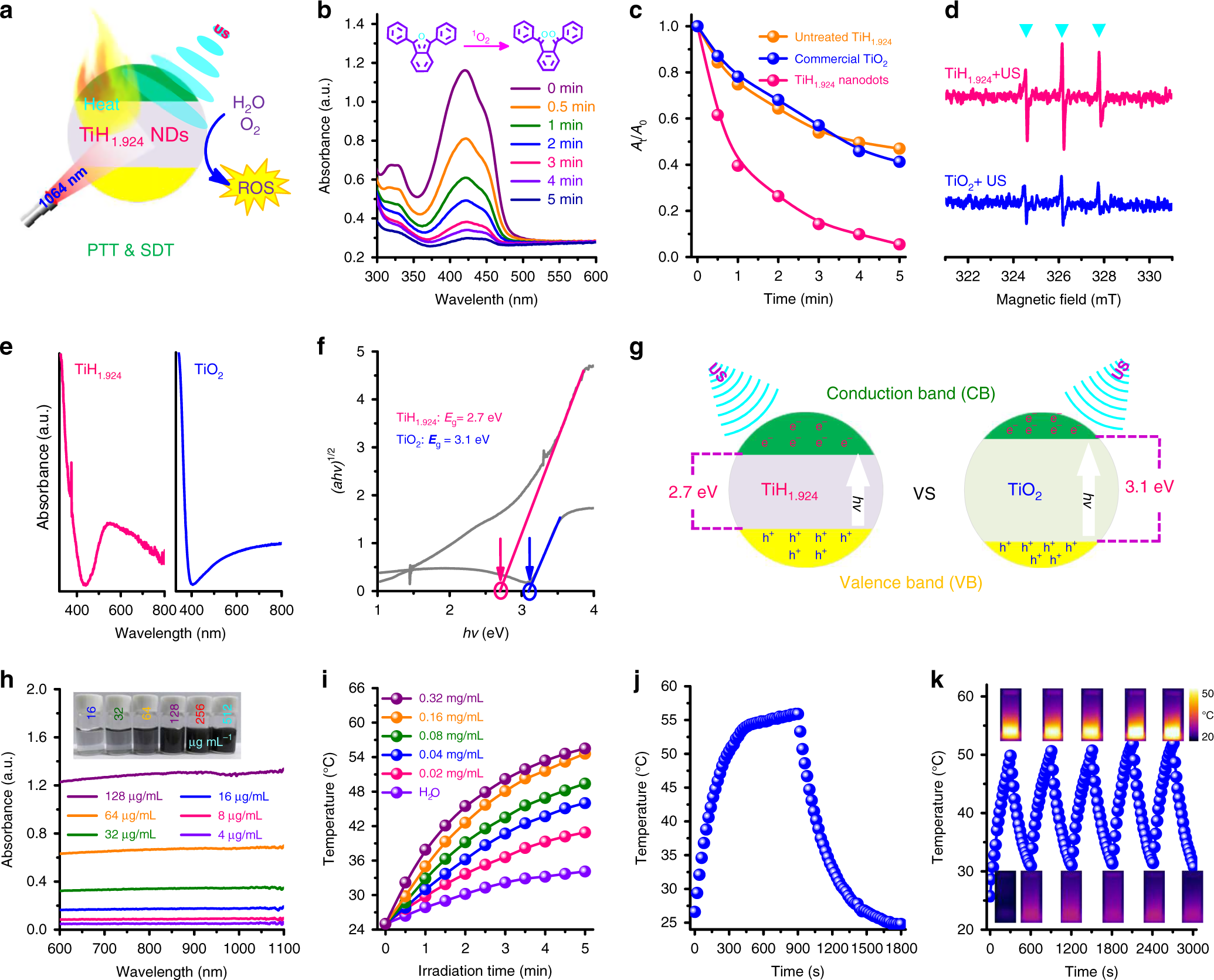 Fig. 3: Sonodynamic and photothermal performance of TiH1.924 nanodots.