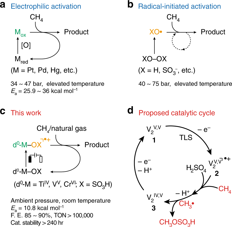 Ambient methane functionalization initiated by electrochemical oxidation of  a vanadium (V)-oxo dimer | Nature Communications