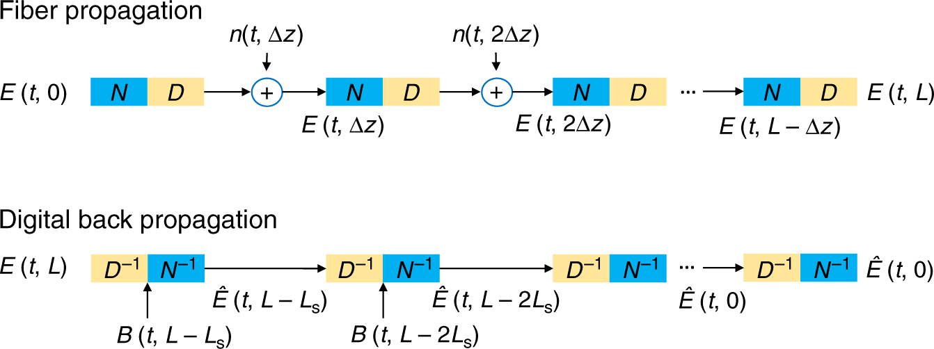 Advancing Theoretical Understanding And Practical Performance Of Signal Processing For Nonlinear Optical Communications Through Machine Learning Nature Communications