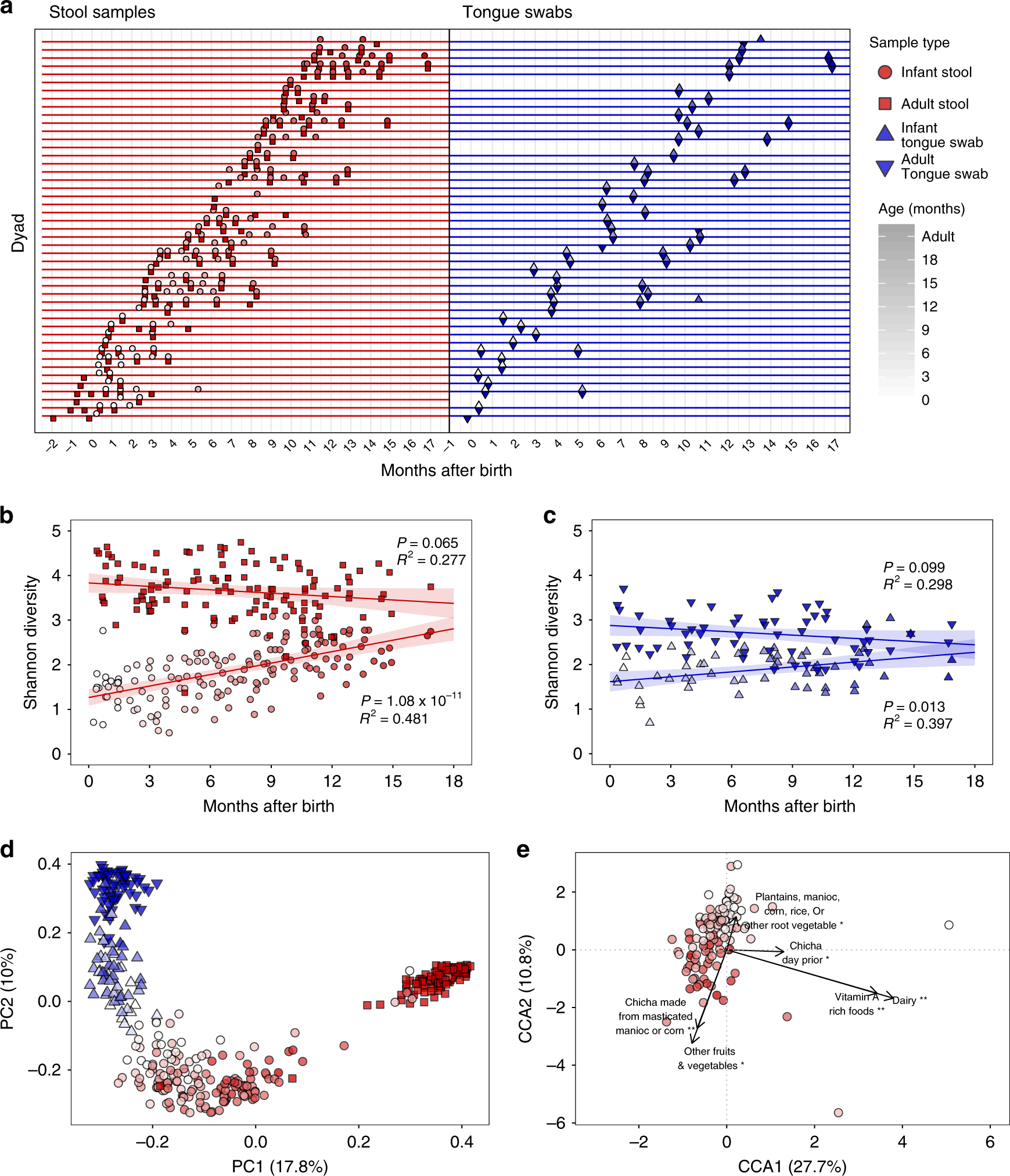 Microbiota assembly, structure, and dynamics among Tsimane  horticulturalists of the Bolivian Amazon | Nature Communications