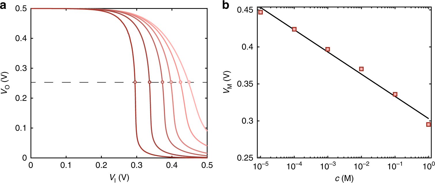 Fig. 2: Wide range operation.