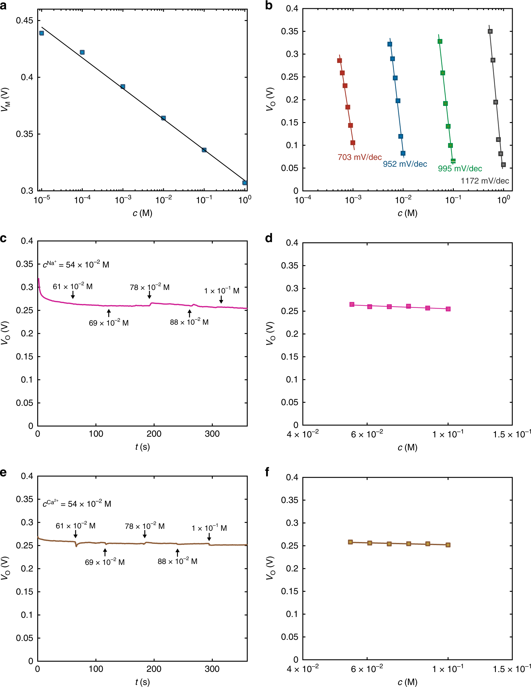 Fig. 6: Selective ion detection and real time monitoring.