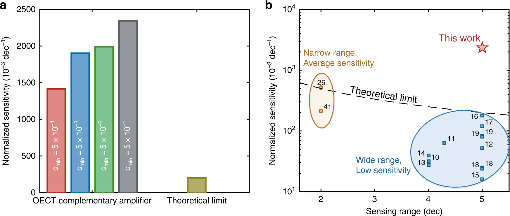 Fig. 8: Sensing performance benchmark.