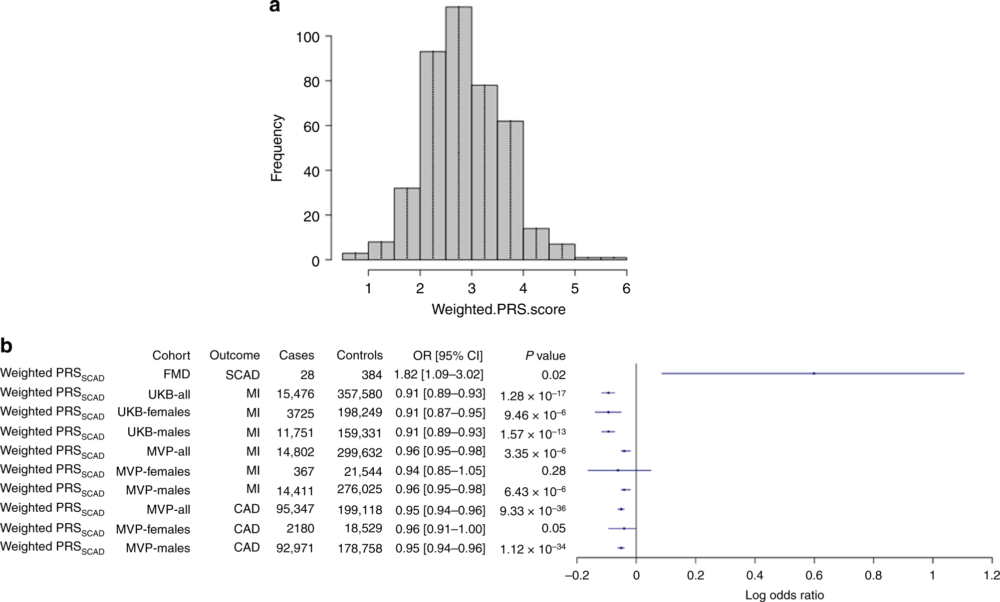Fig. 4: PRSSCAD and prevalent SCAD and MI events in an FMD cohort and the UK Biobank.