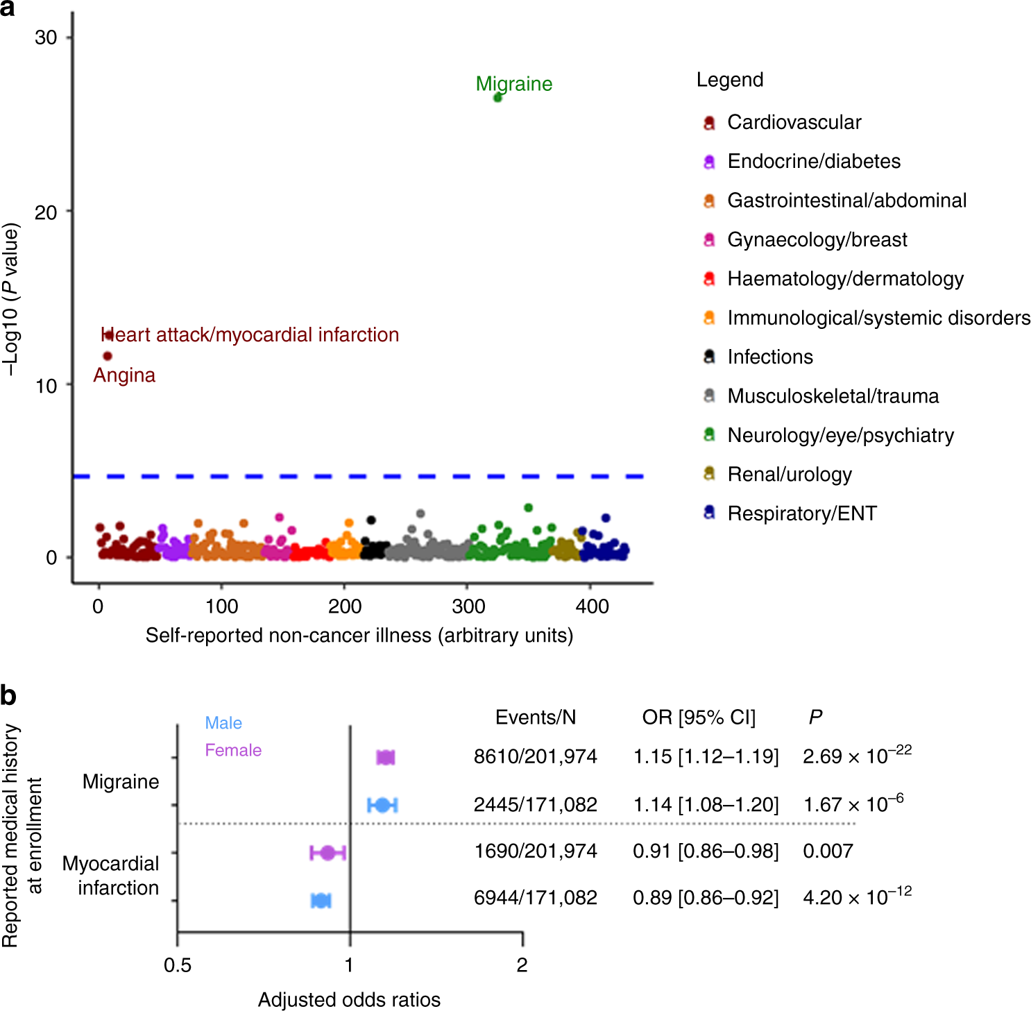 Fig. 5: PheWAS phenotypic associations in the UK Biobank.